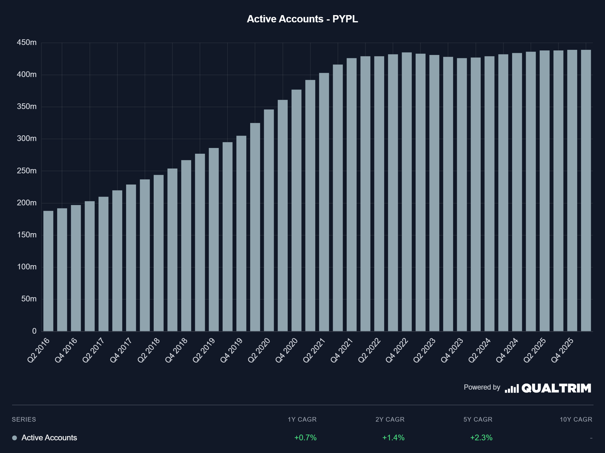 PayPal aktive Accounts Qualtrim