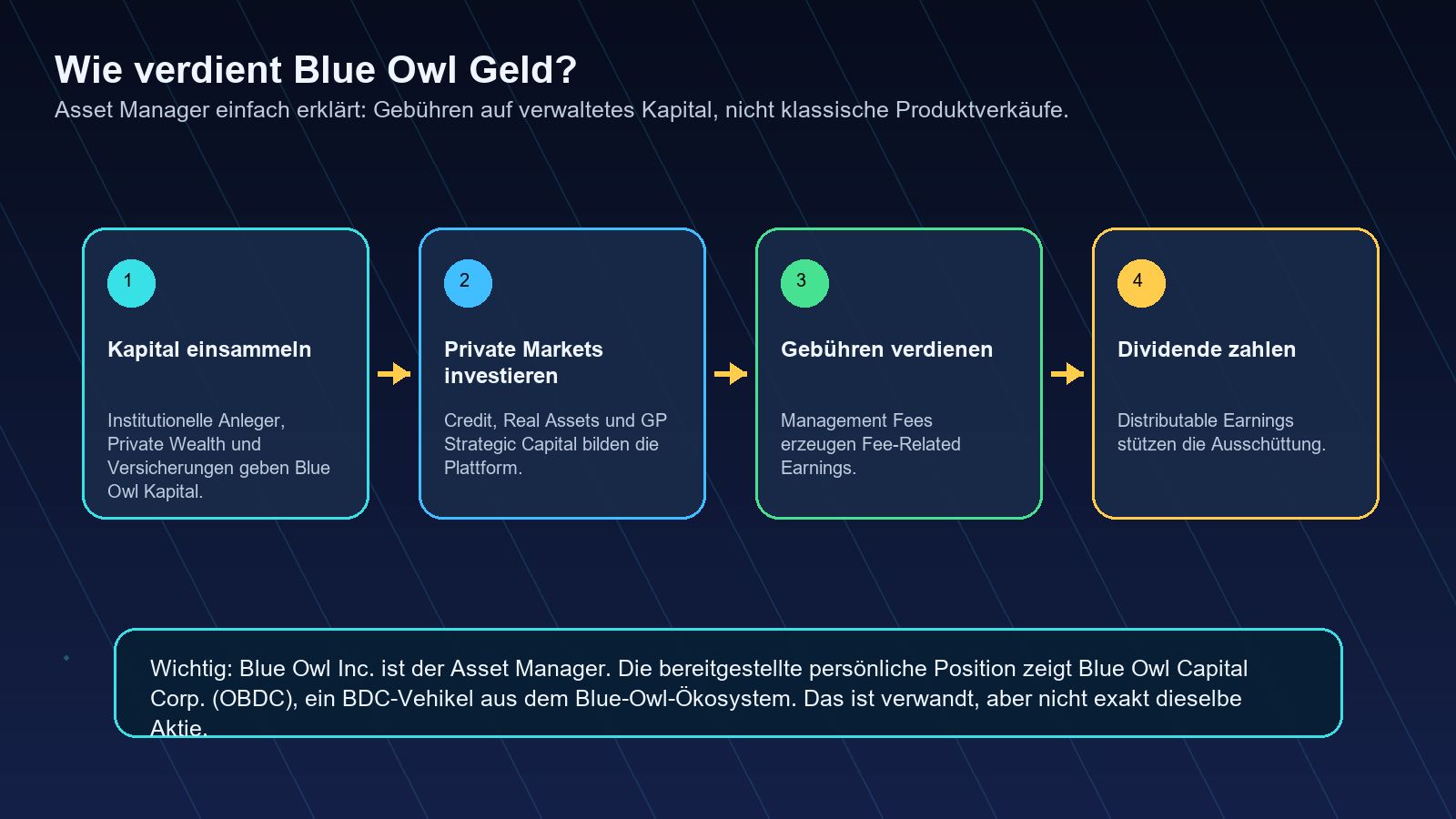 Blue Owl Capital Geschäftsmodell einfach erklärt