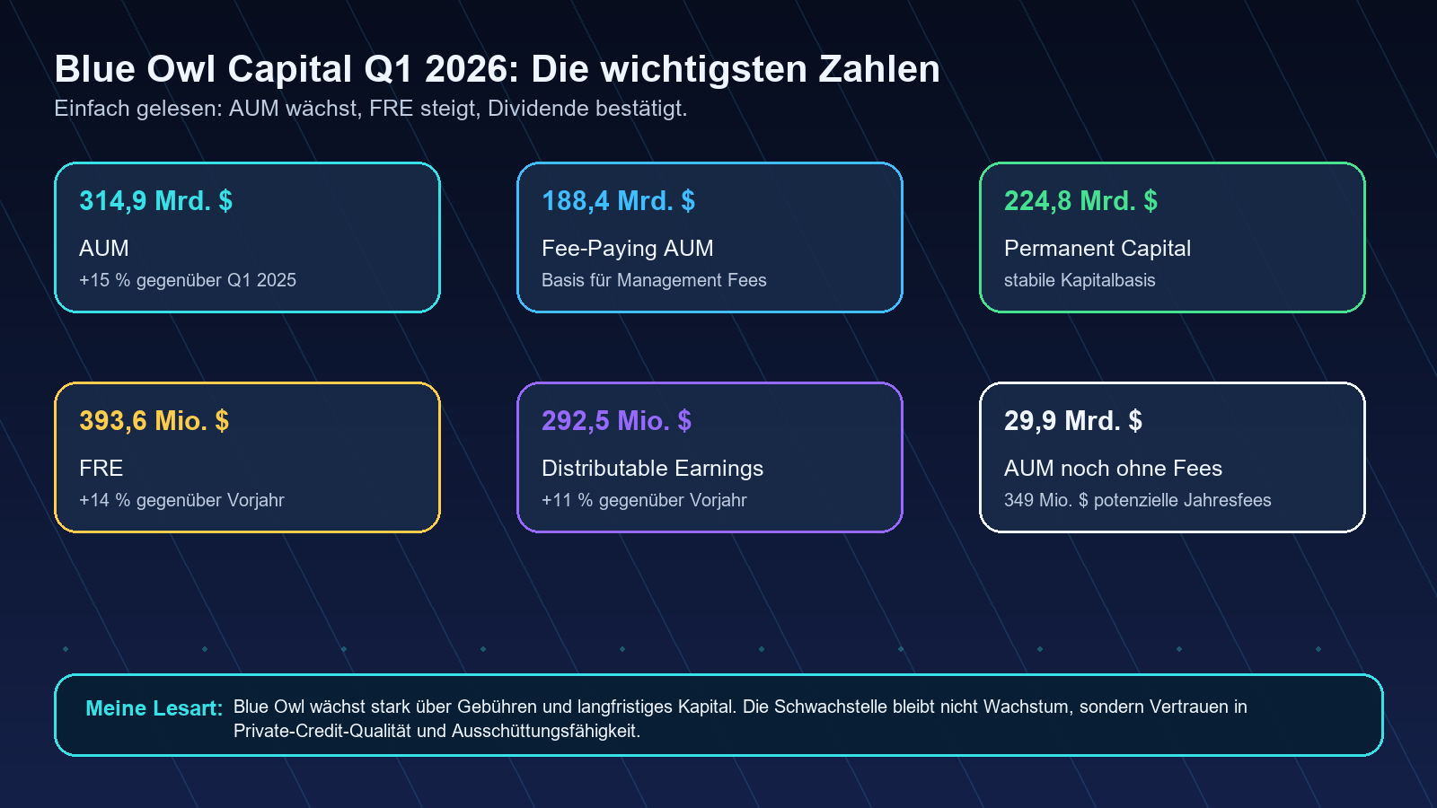 Blue Owl Capital Q1 2026 wichtigste Kennzahlen