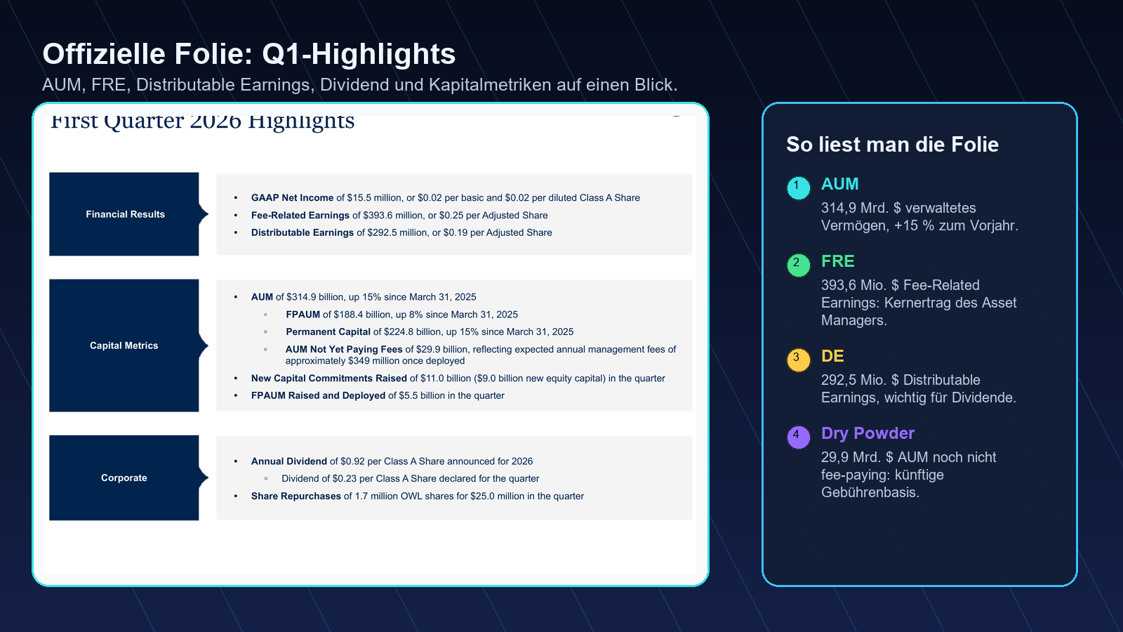 Blue Owl Capital offizielle Q1 Highlights