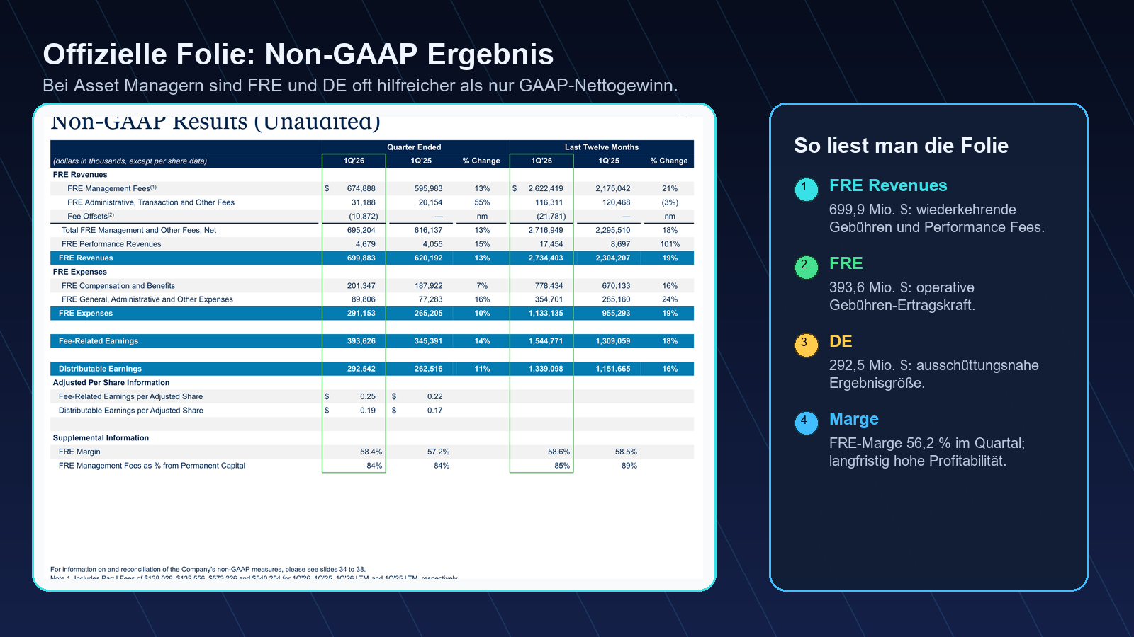 Blue Owl Capital Non-GAAP Ergebnis Q1 2026