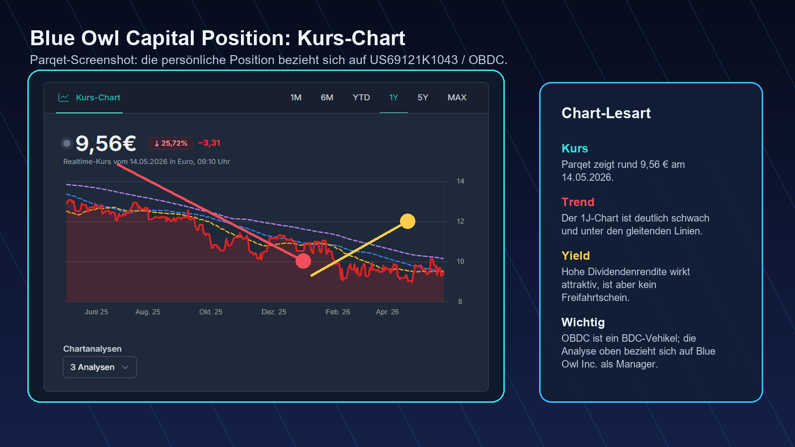 Blue Owl Capital Position Parqet Kurs-Chart