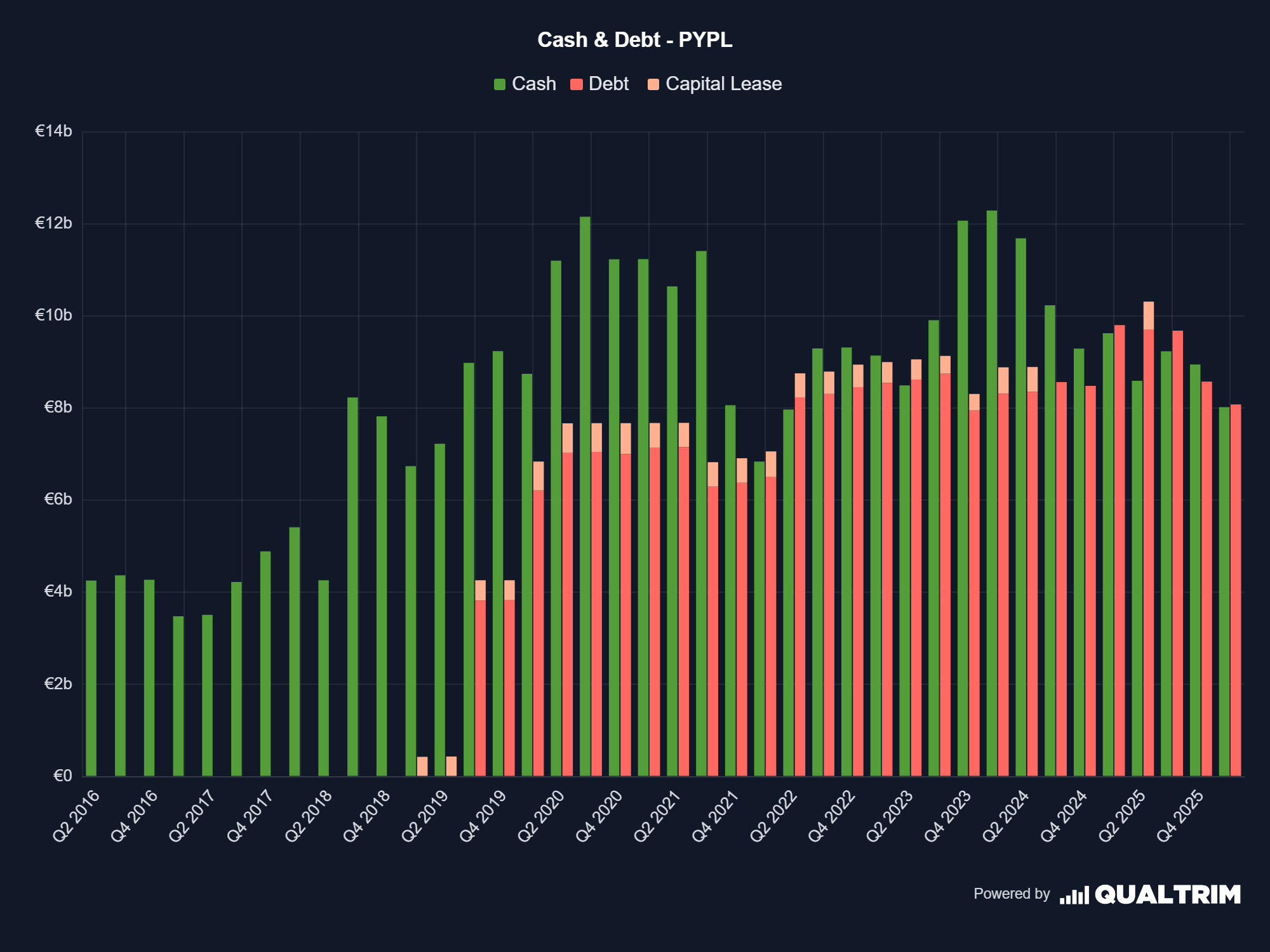 PayPal Cash und Debt Qualtrim