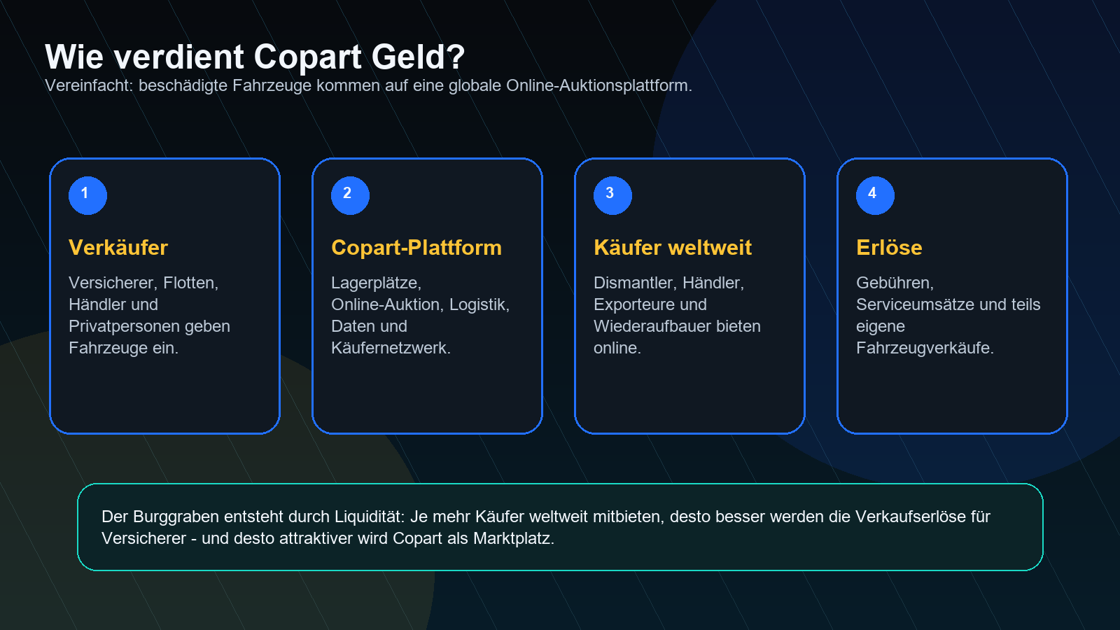 Copart Geschäftsmodell einfach erklärt
