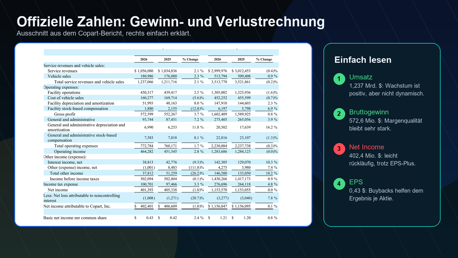 Copart offizielle Q3 FY2026 Zahlen