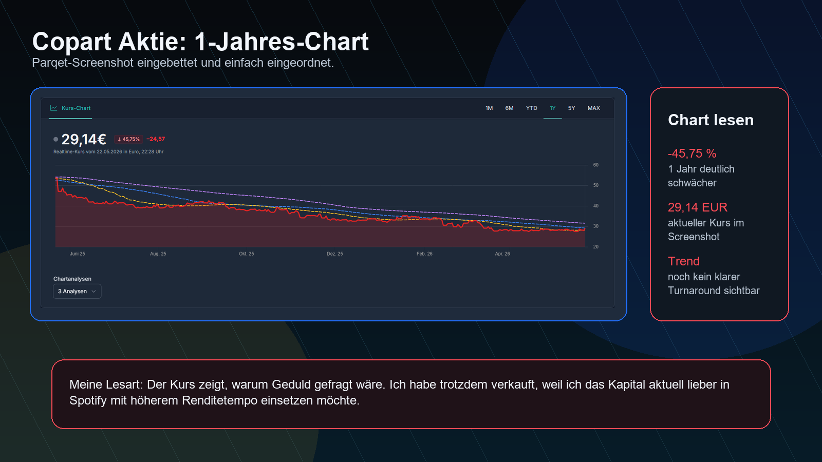 Copart Aktie 1-Jahres-Chart Parqet