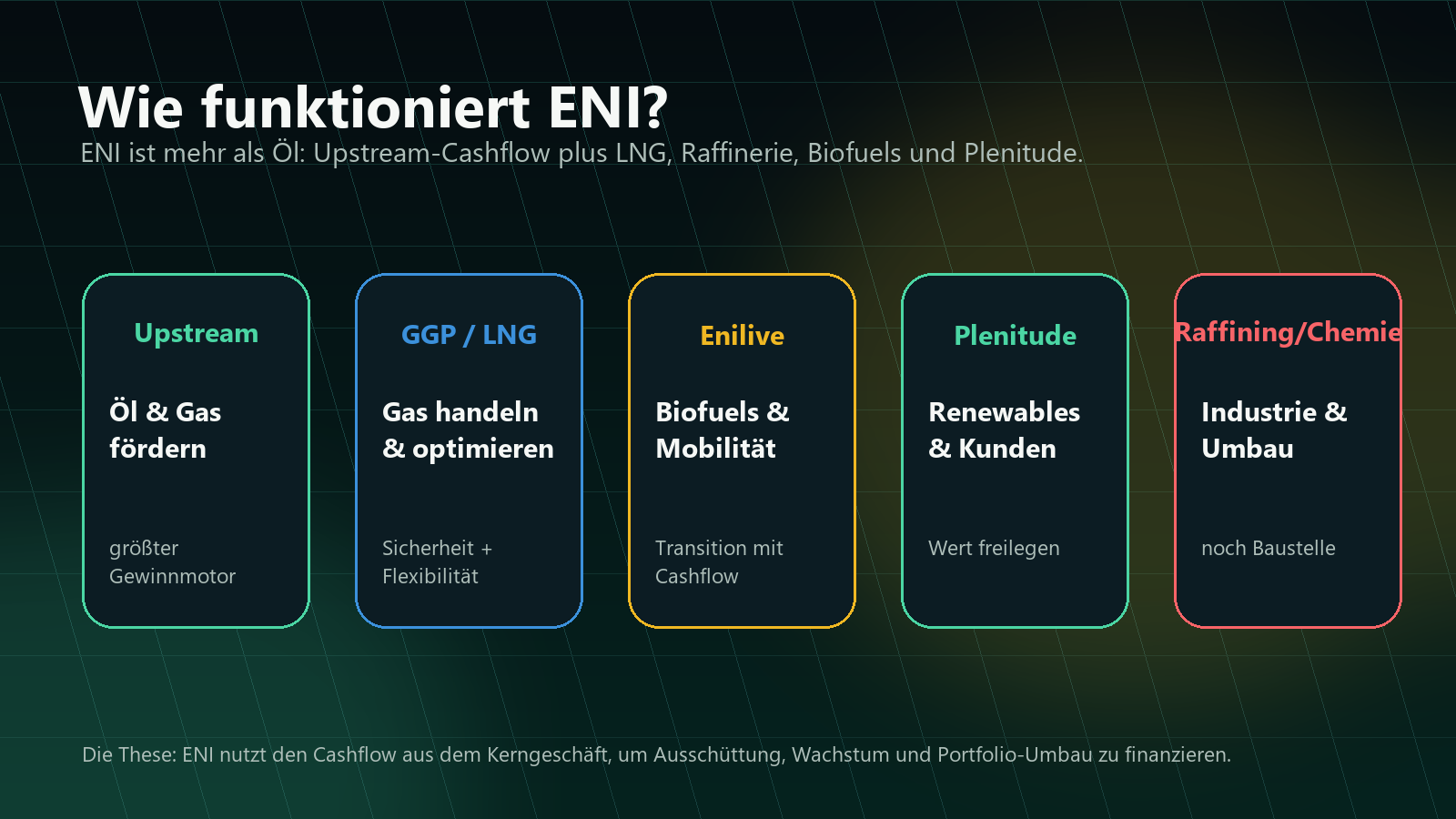 ENI Geschäftsmodell einfach erklärt