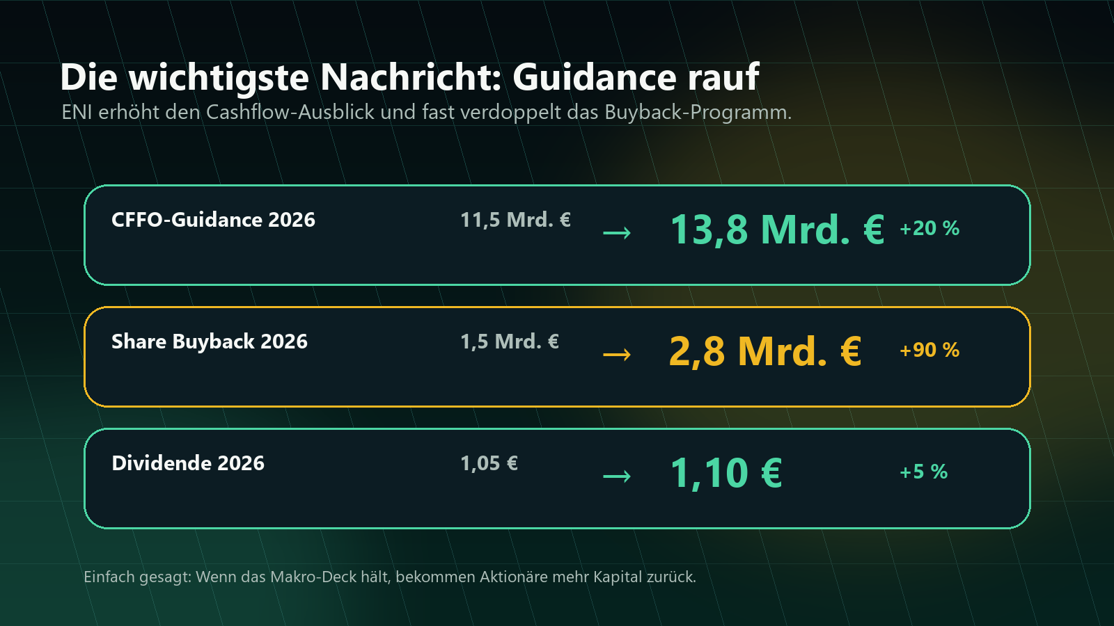 ENI Guidance und Buyback Q1 2026