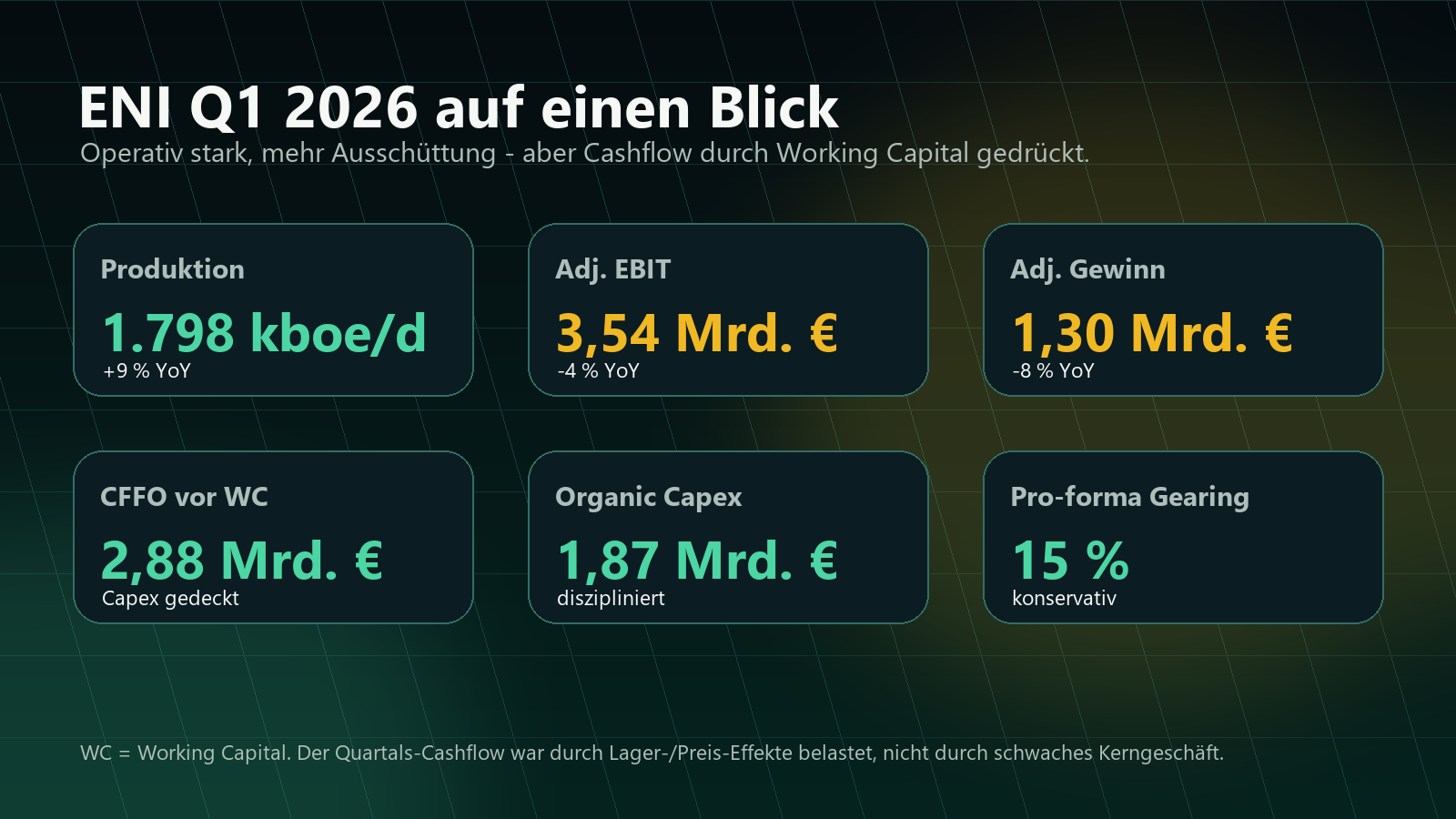 ENI Q1 2026 Kennzahlen auf einen Blick
