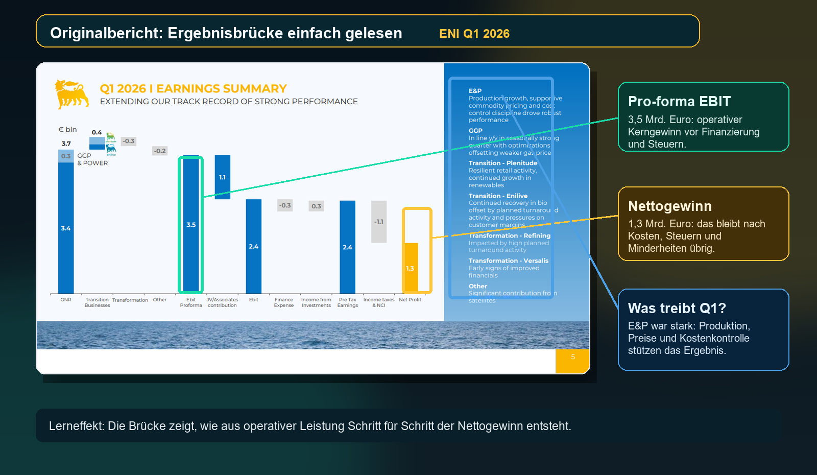 ENI Q1 2026 Originalbericht Ergebnisbrücke mit korrekt gesetzten Markierungen