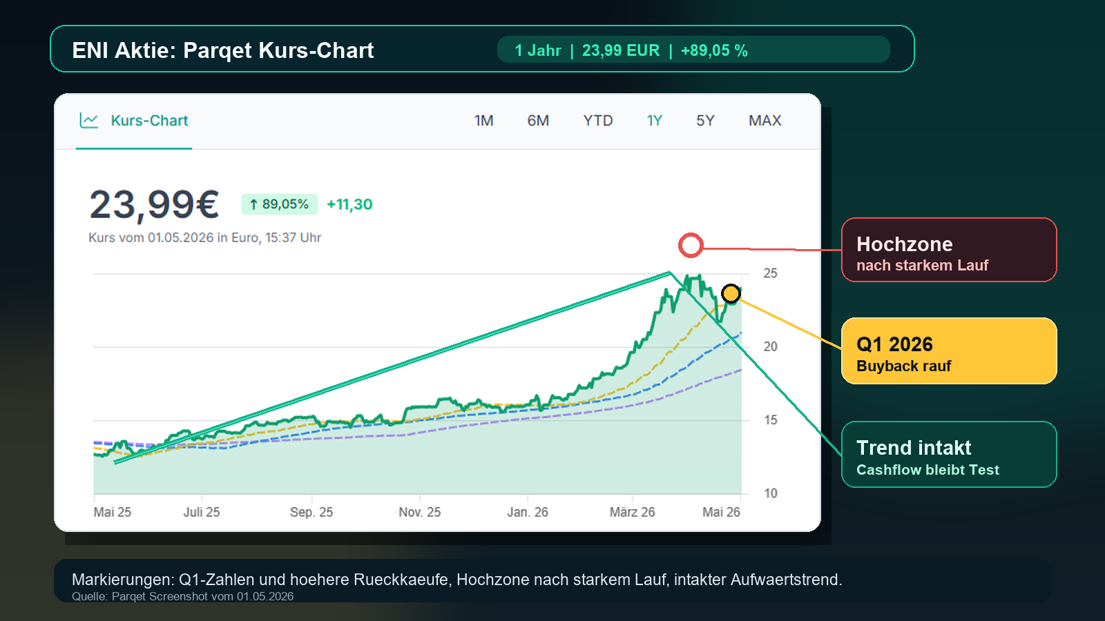 ENI Aktie Parqet Kurs-Chart mit markierten Punkten