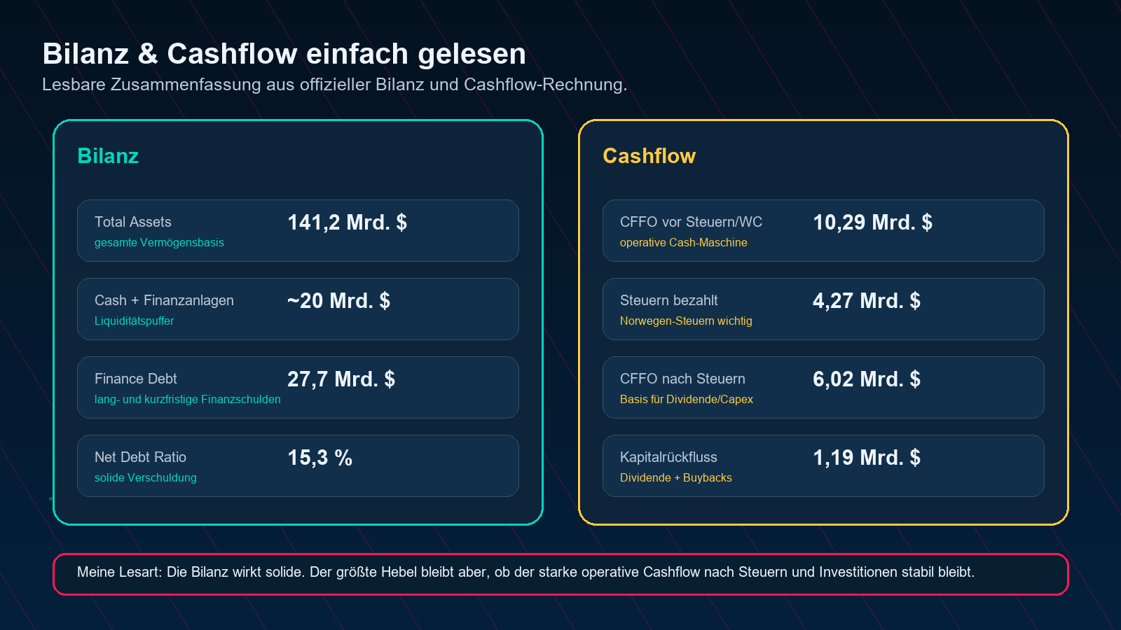 Equinor Bilanz und Cashflow einfach erklärt