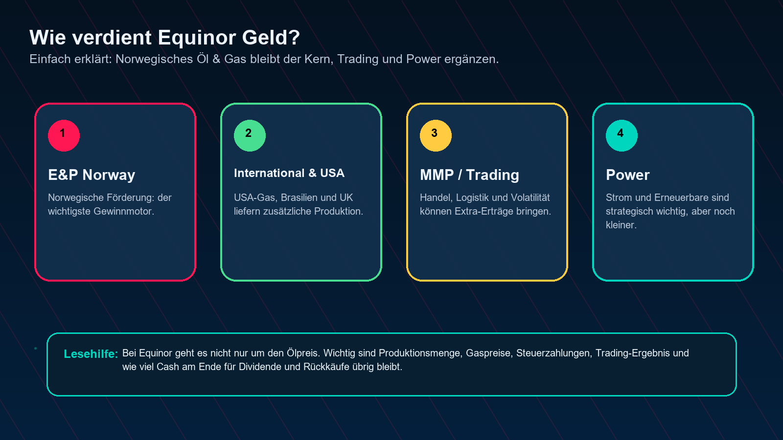 Equinor Geschäftsmodell einfach erklärt