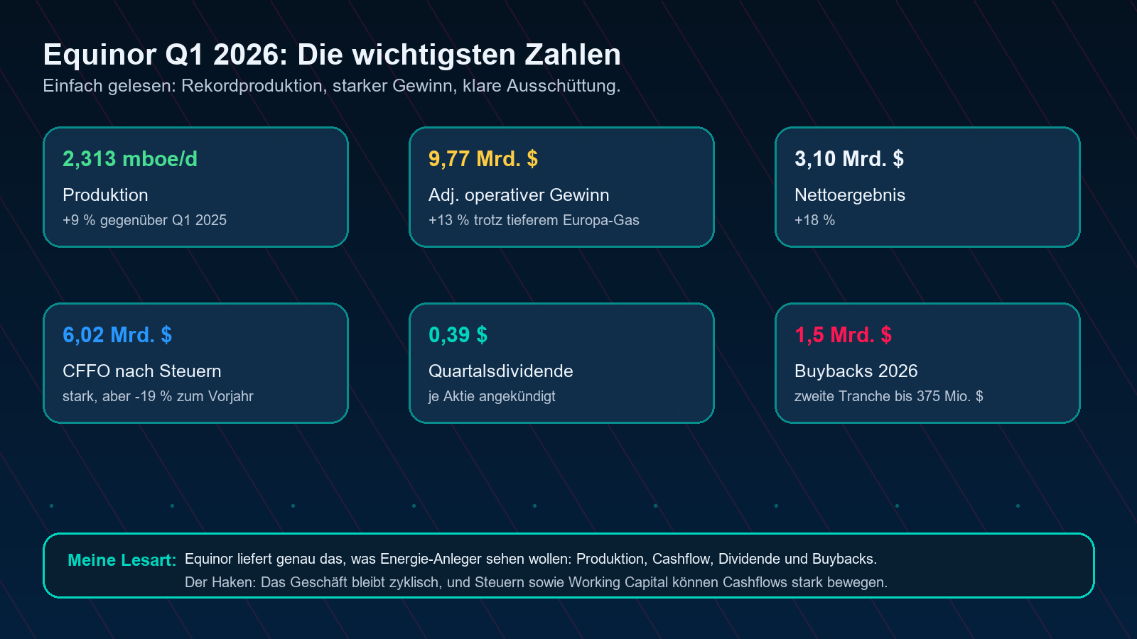Equinor Q1 2026 wichtigste Kennzahlen