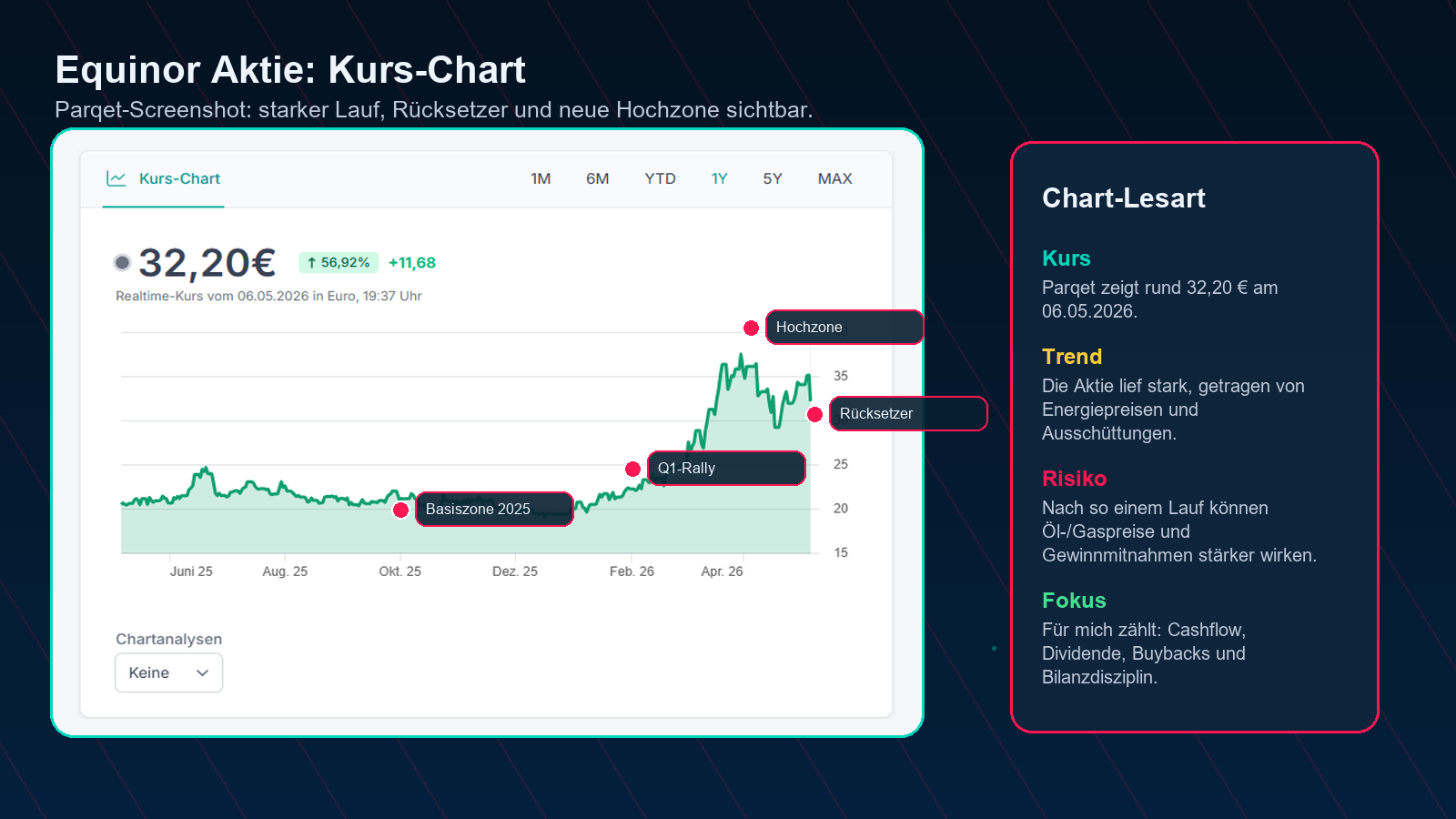 Equinor Aktie Parqet Kurs-Chart