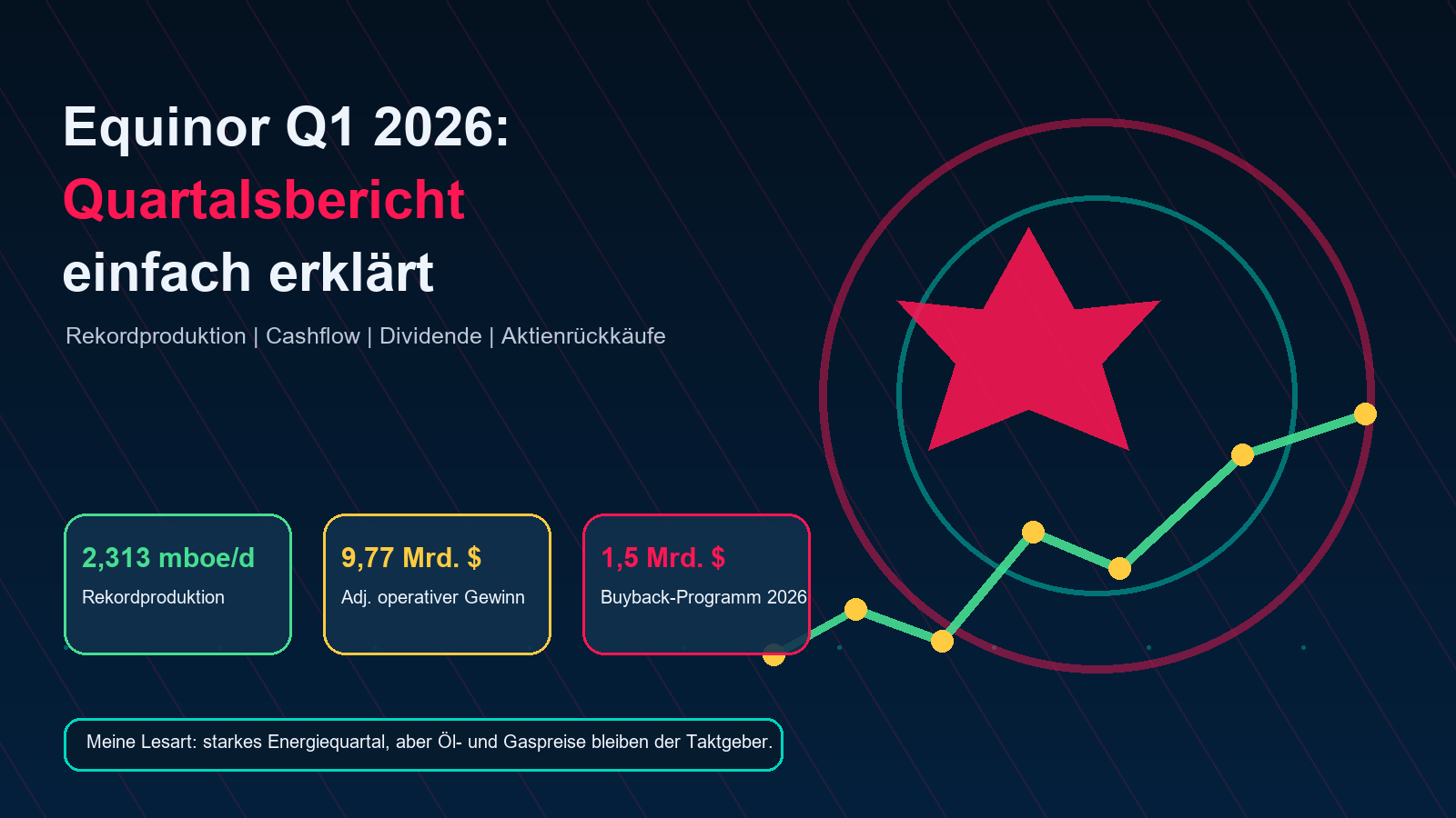 Equinor Q1 2026 Quartalsbericht einfach erklärt