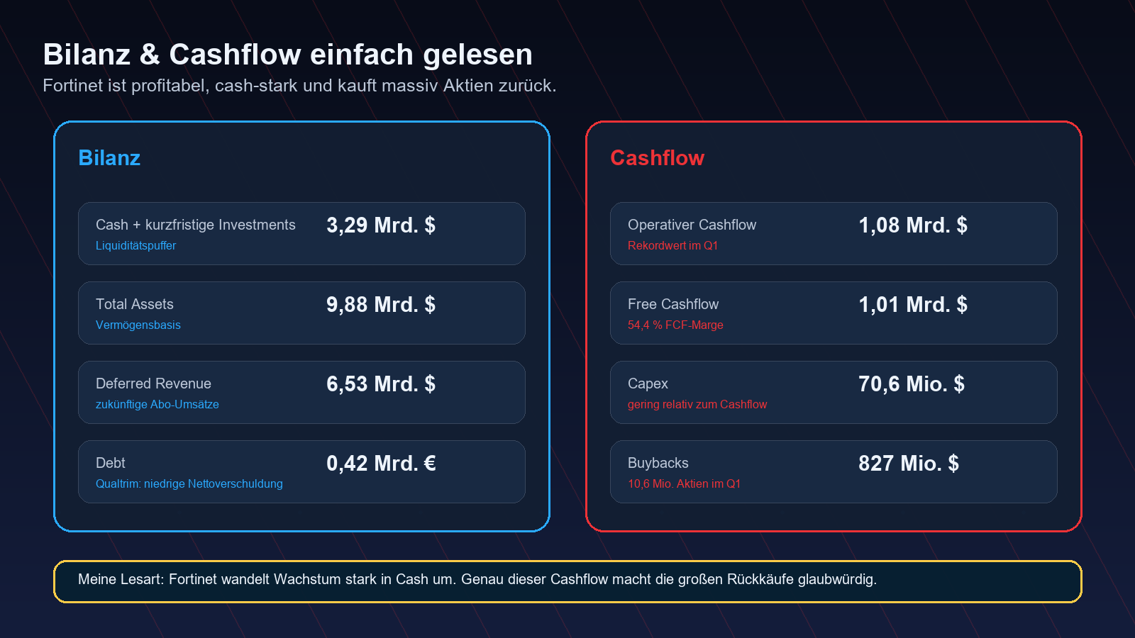 Fortinet Bilanz und Cashflow einfach erklärt