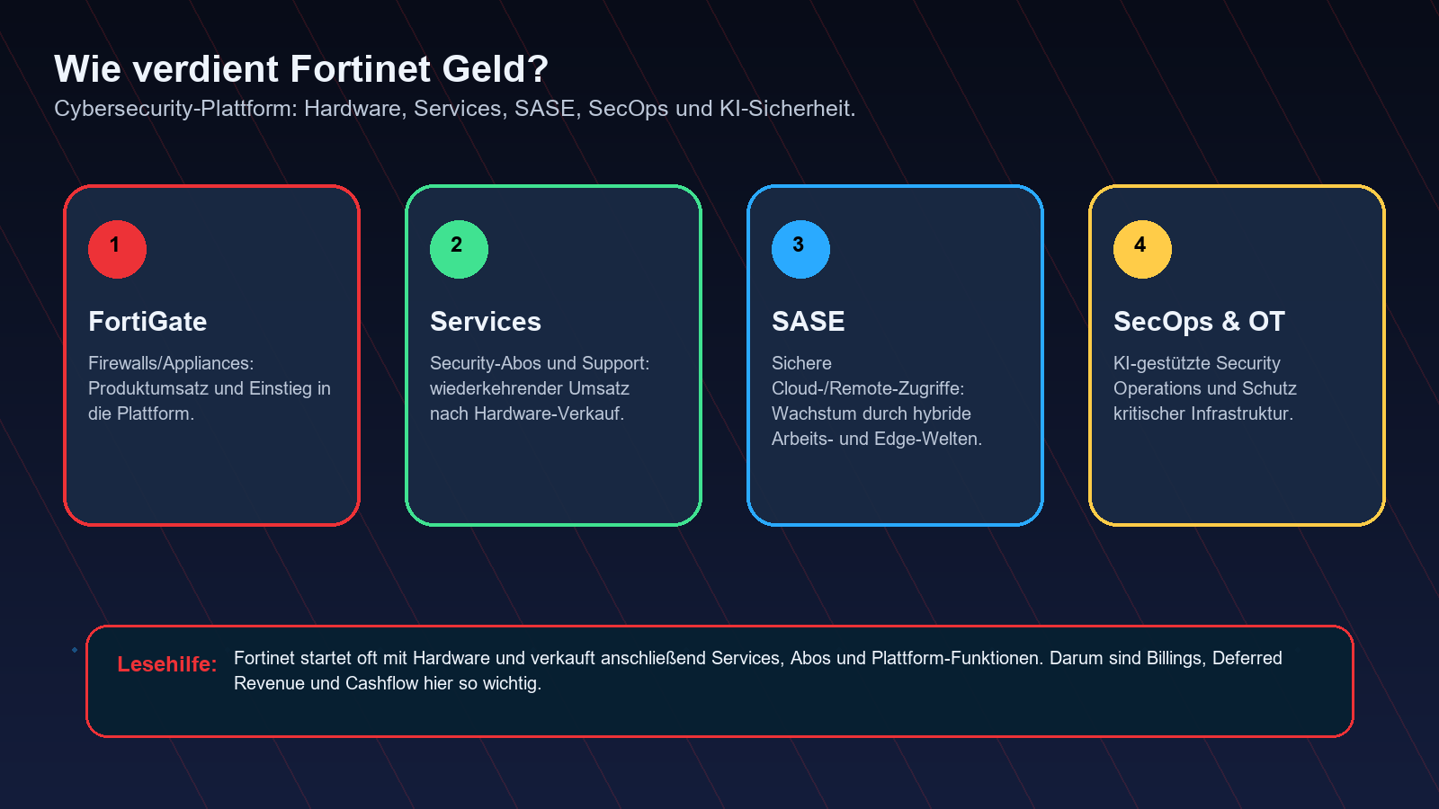 Fortinet Geschäftsmodell einfach erklärt