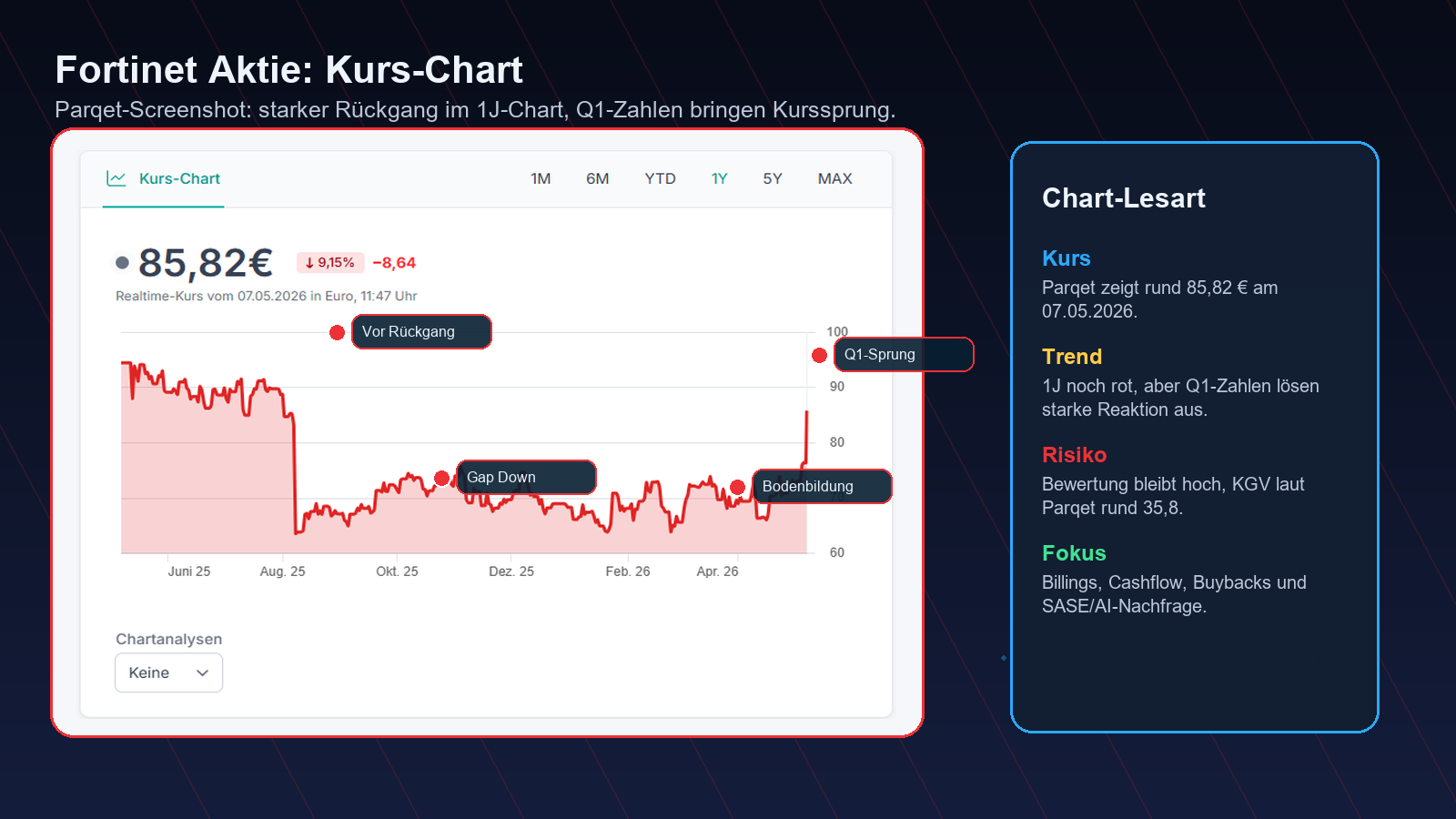 Fortinet Aktie Parqet Kurs-Chart