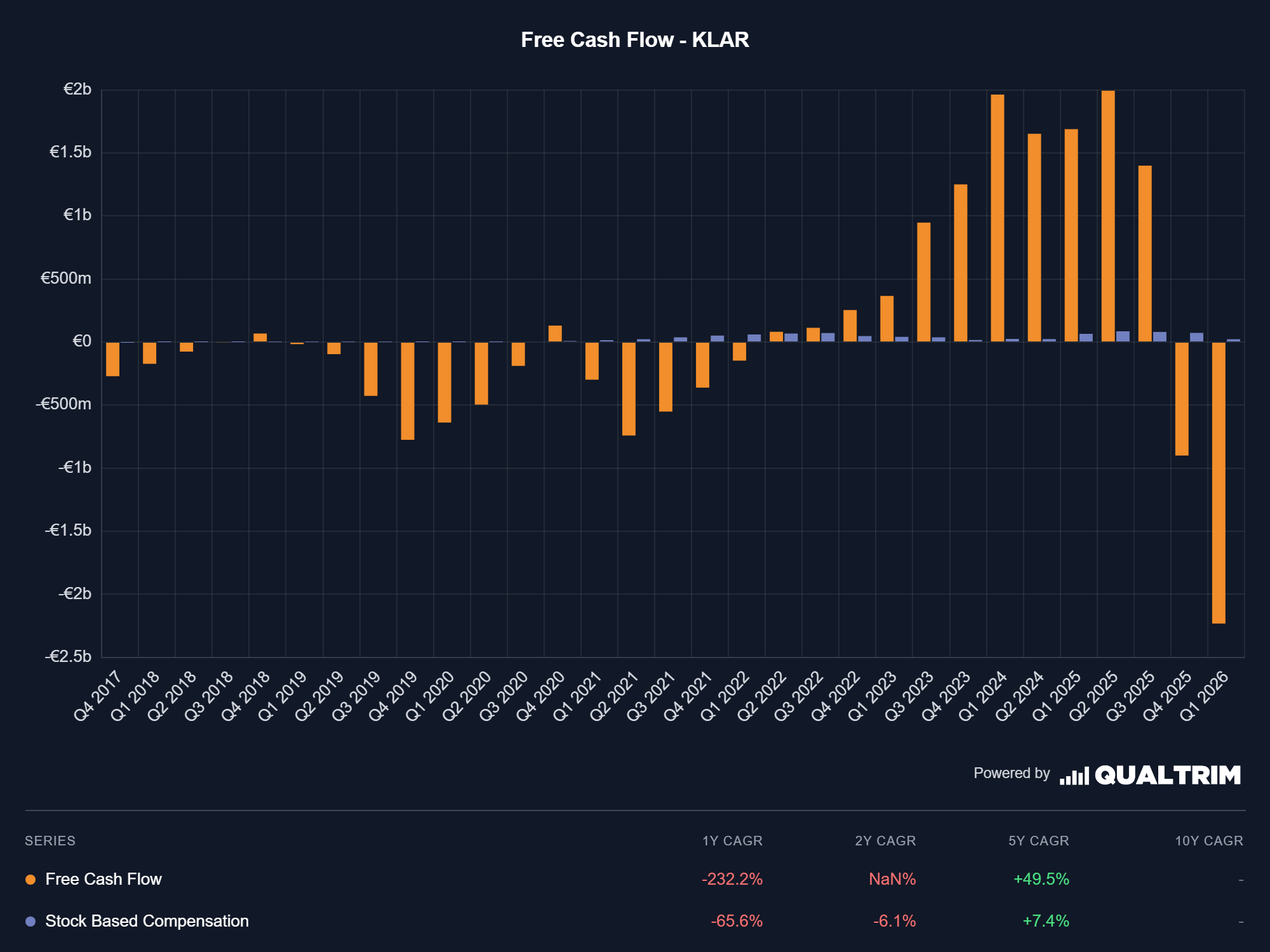 Klarna Free Cashflow Qualtrim