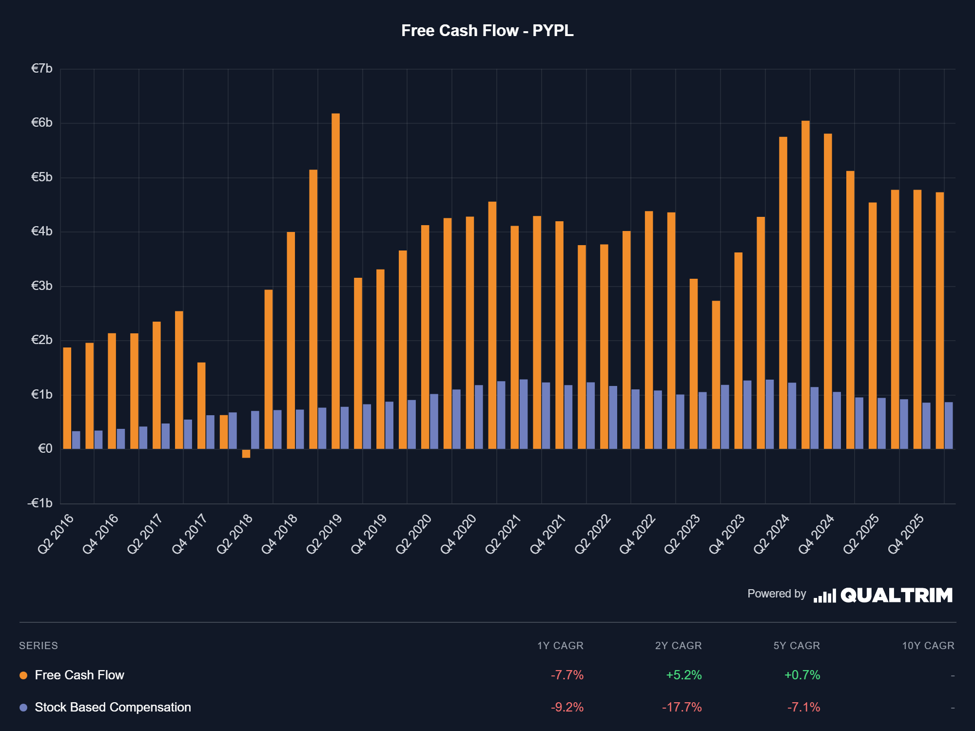 PayPal Free Cashflow Qualtrim