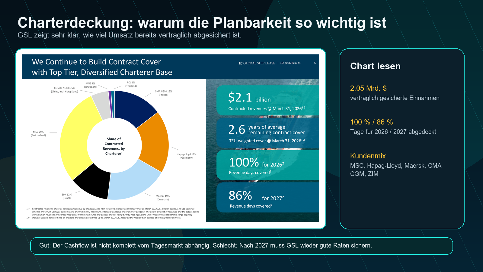 Global Ship Lease Charterdeckung und Kundenmix