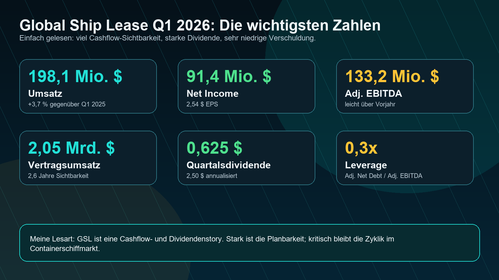 Global Ship Lease Q1 2026 wichtigste Zahlen