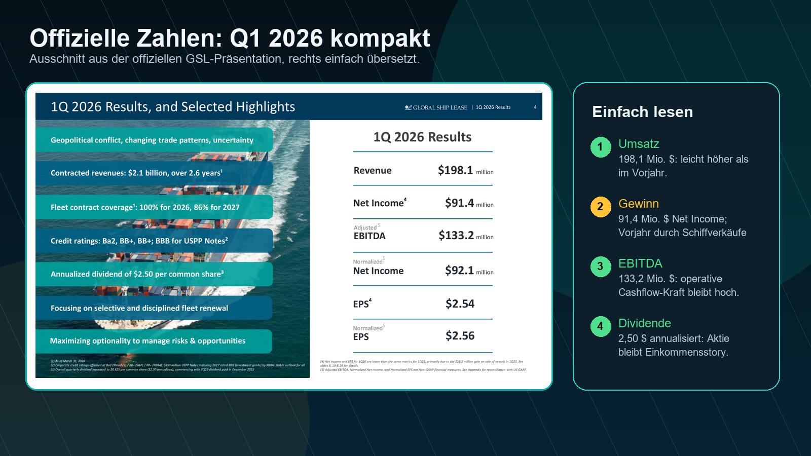 Global Ship Lease offizielle Q1 2026 Zahlen
