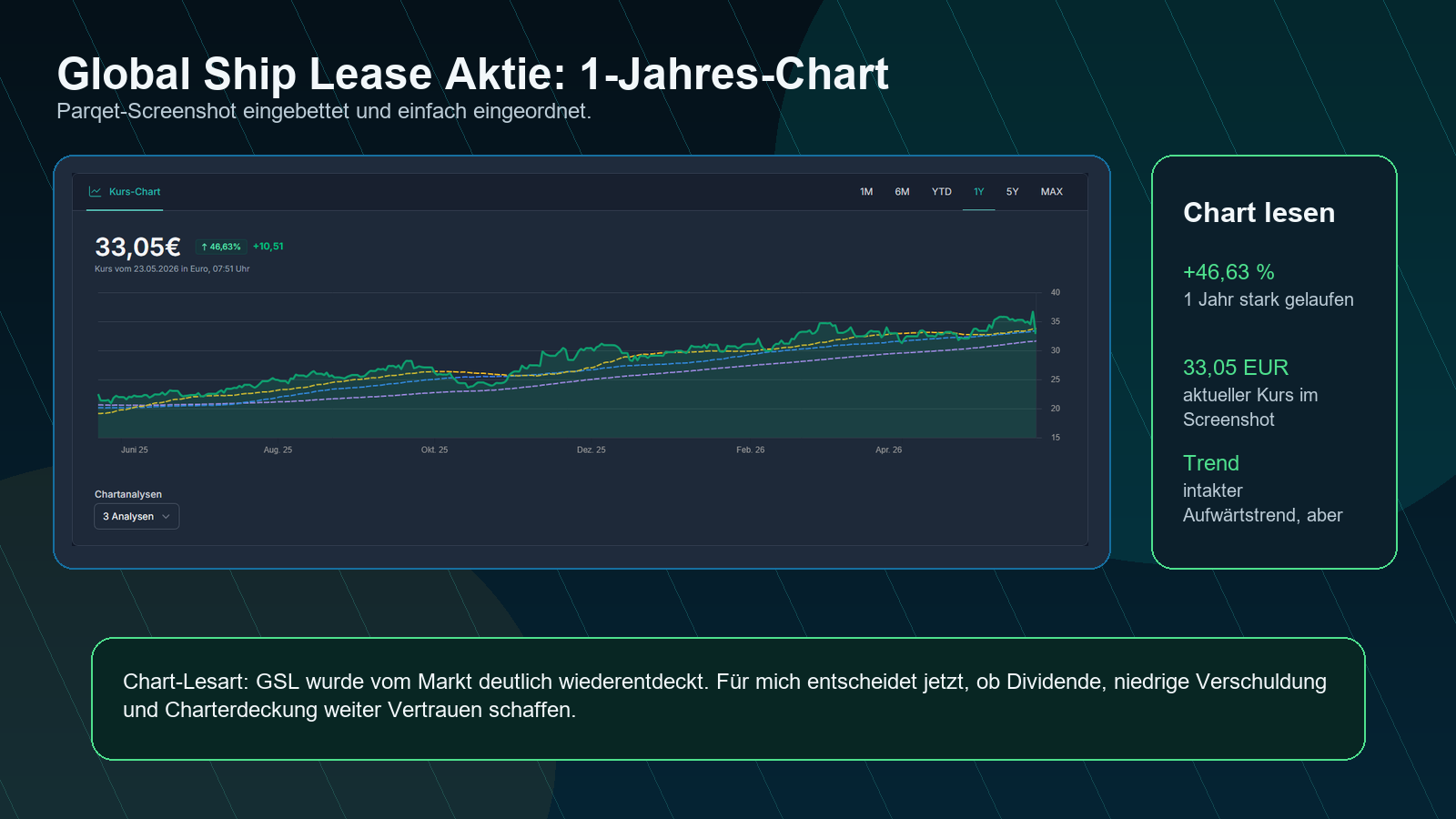 Global Ship Lease Aktie 1-Jahres-Chart Parqet