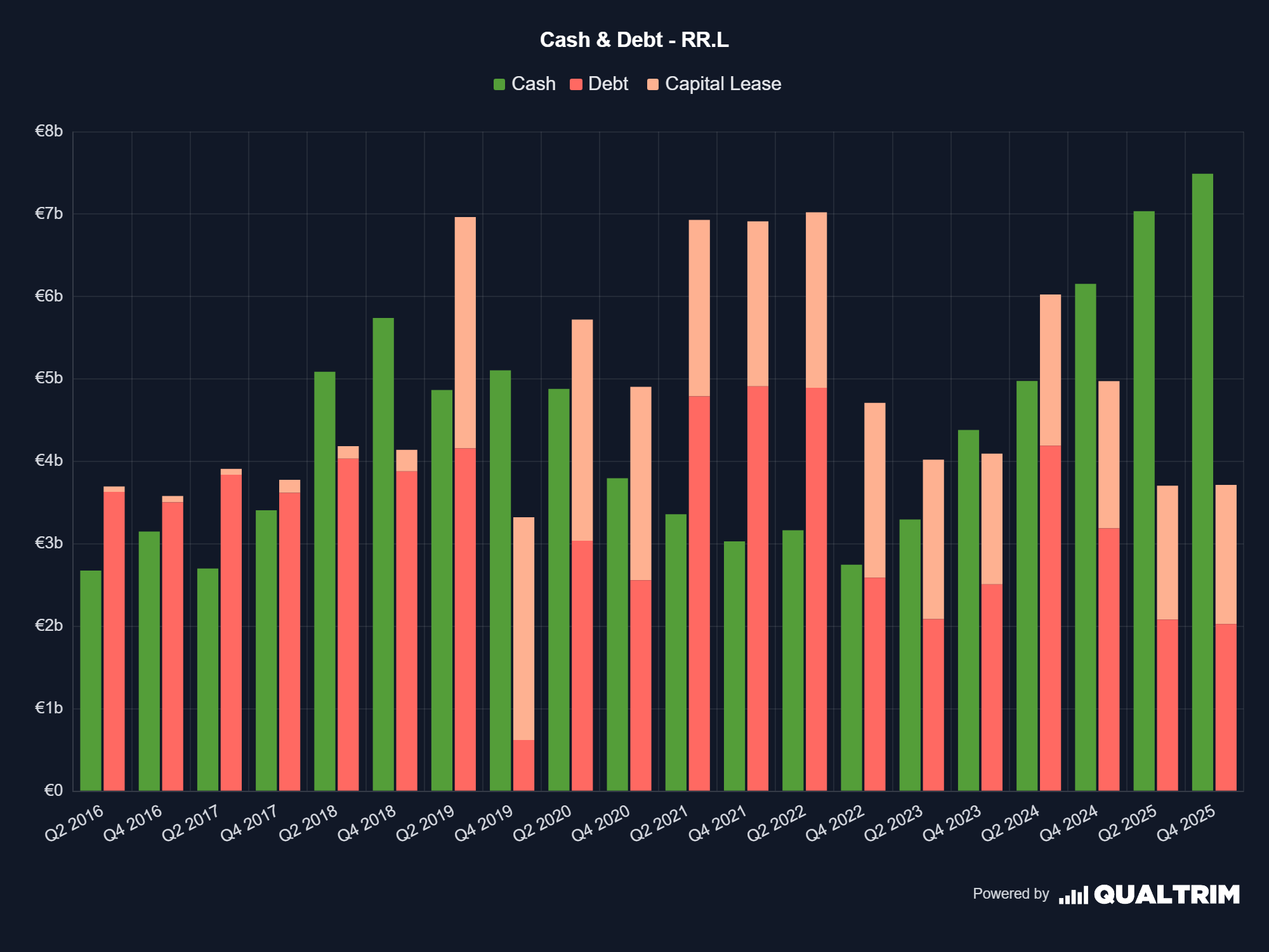Rolls-Royce Cash and Debt