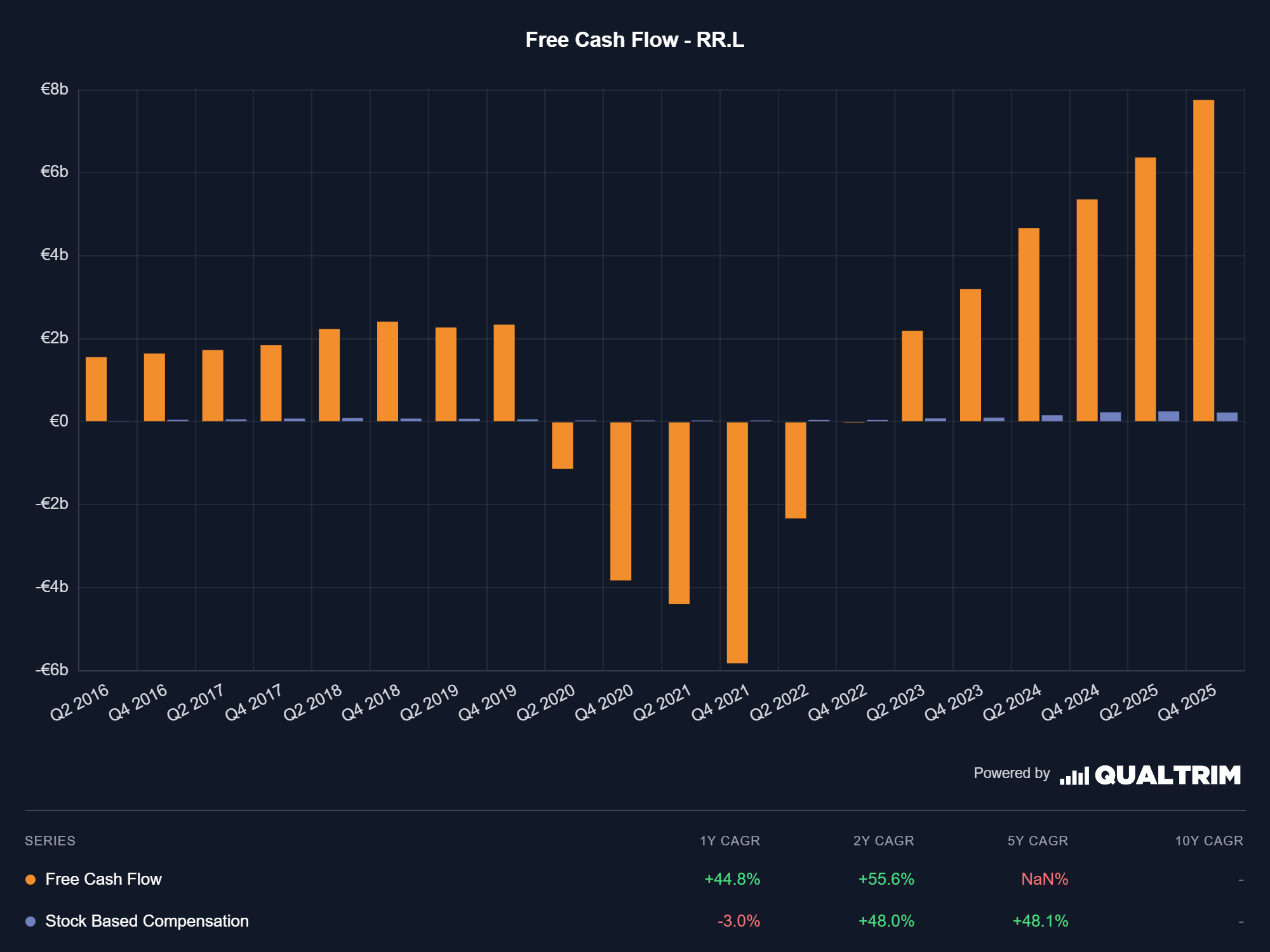 Rolls-Royce Free Cash Flow