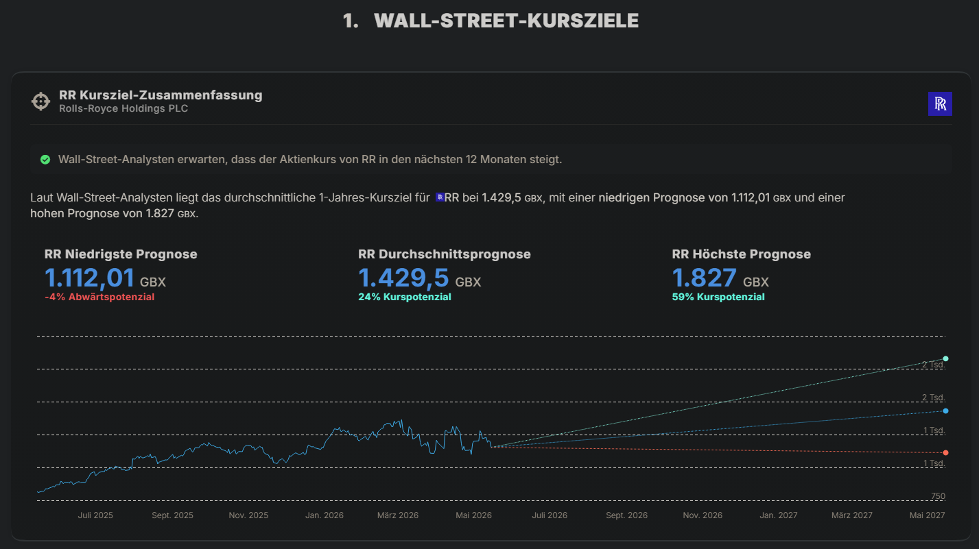 Rolls-Royce Wall Street Kursziele