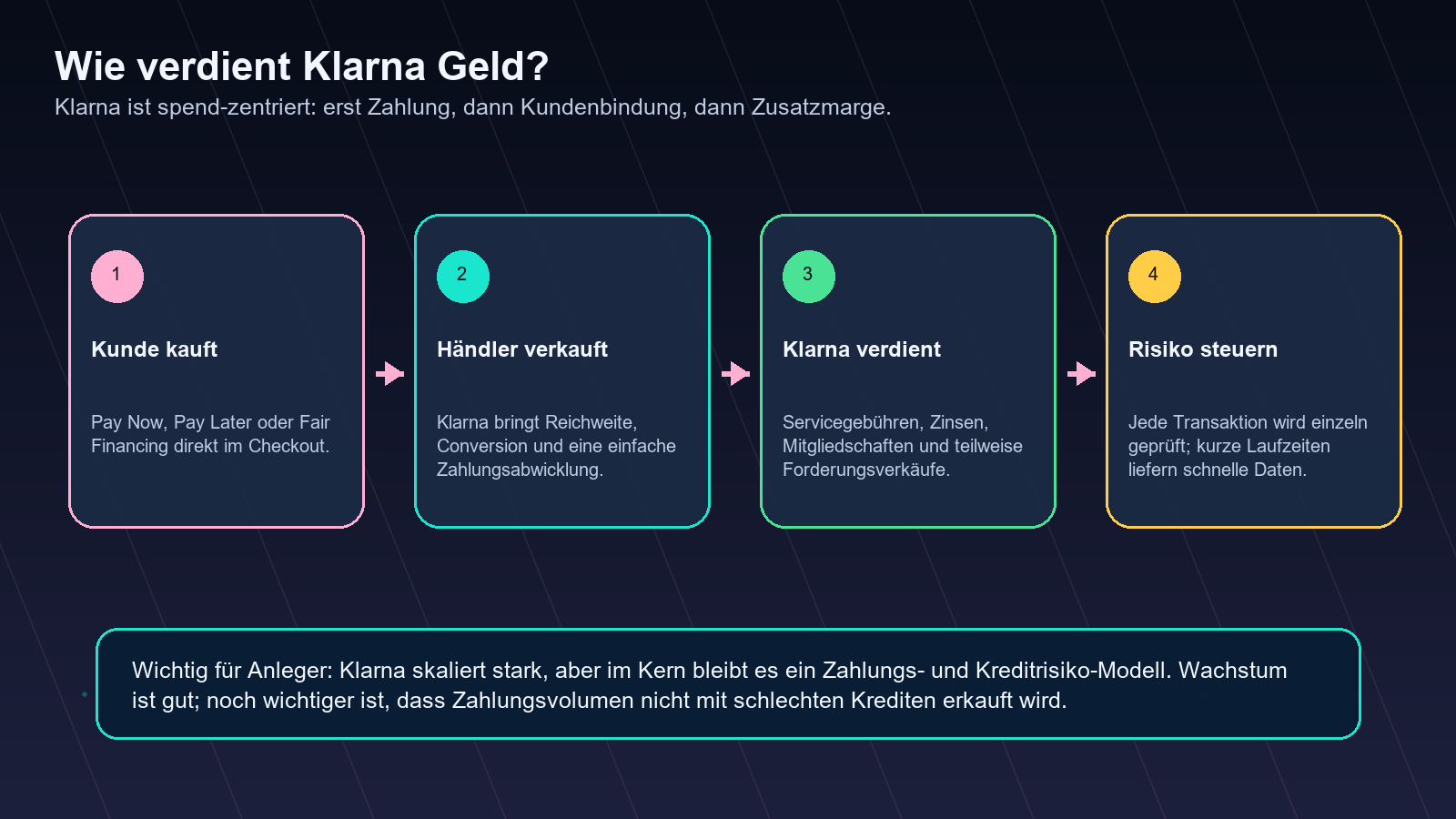 Klarna Geschäftsmodell einfach erklärt