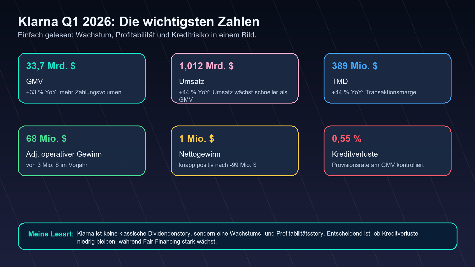 Klarna Q1 2026 wichtigste Zahlen