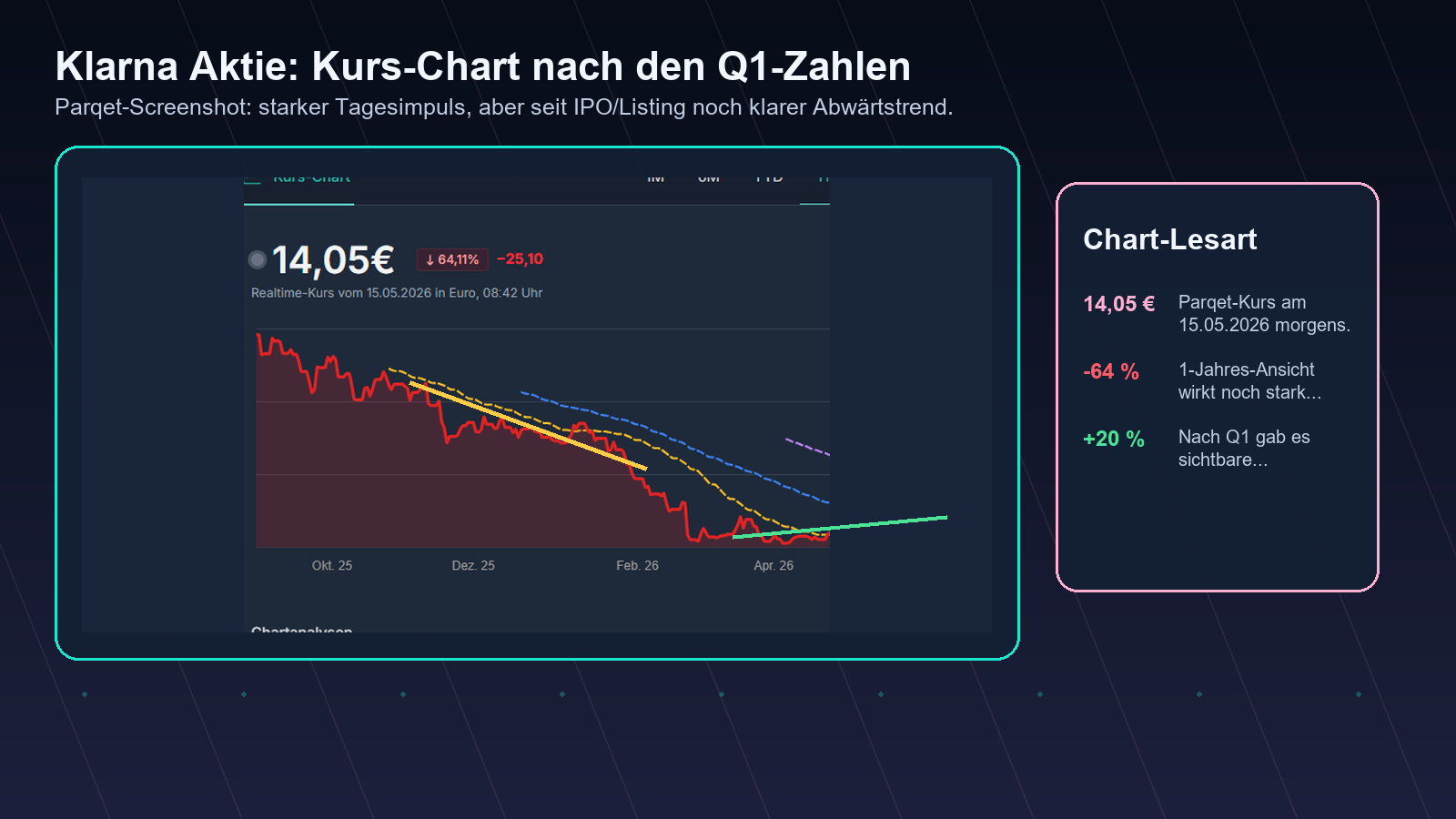 Klarna Parqet Kurs-Chart