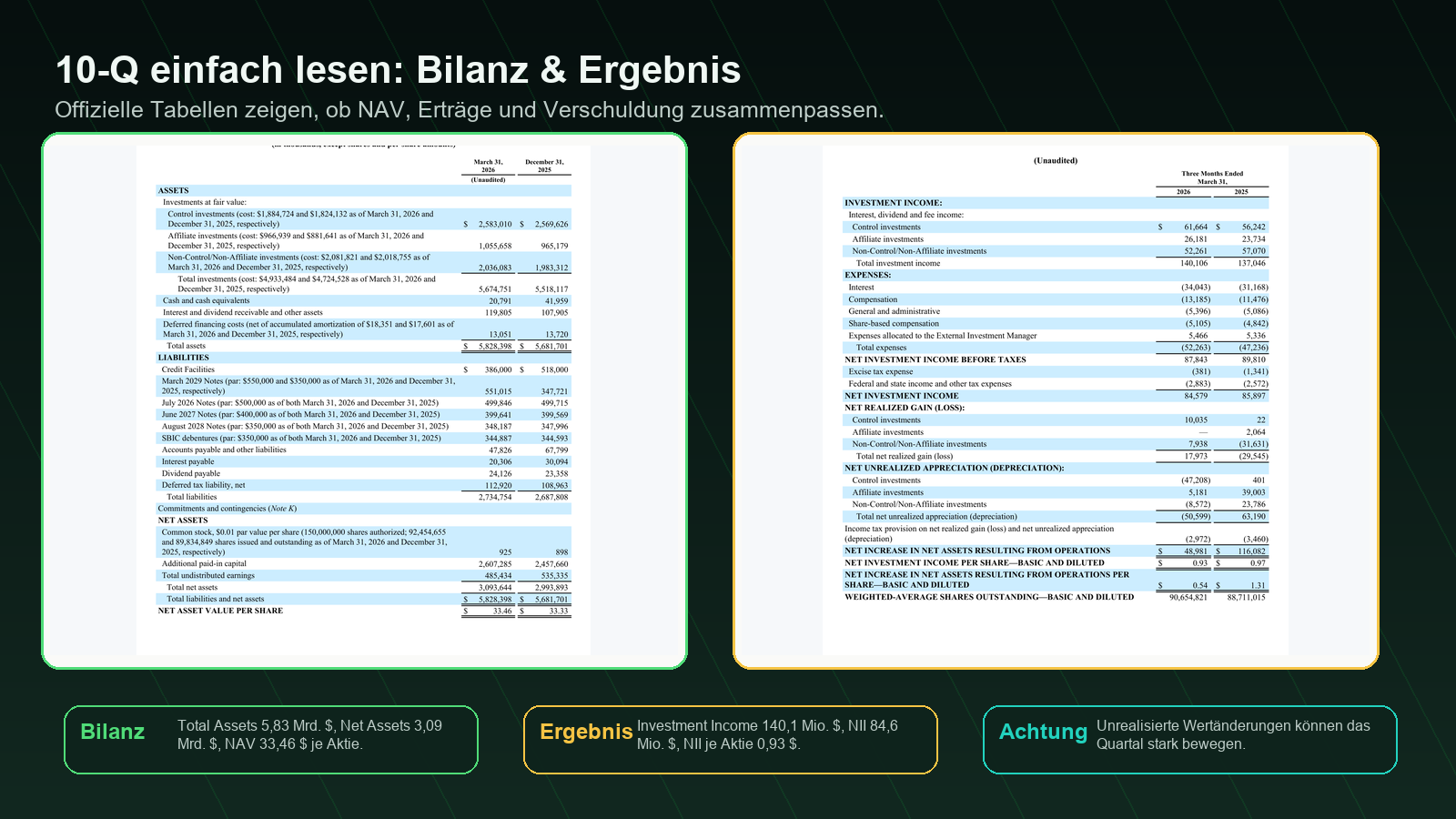 Main Street Capital 10-Q Bilanz Ergebnis einfach erklärt