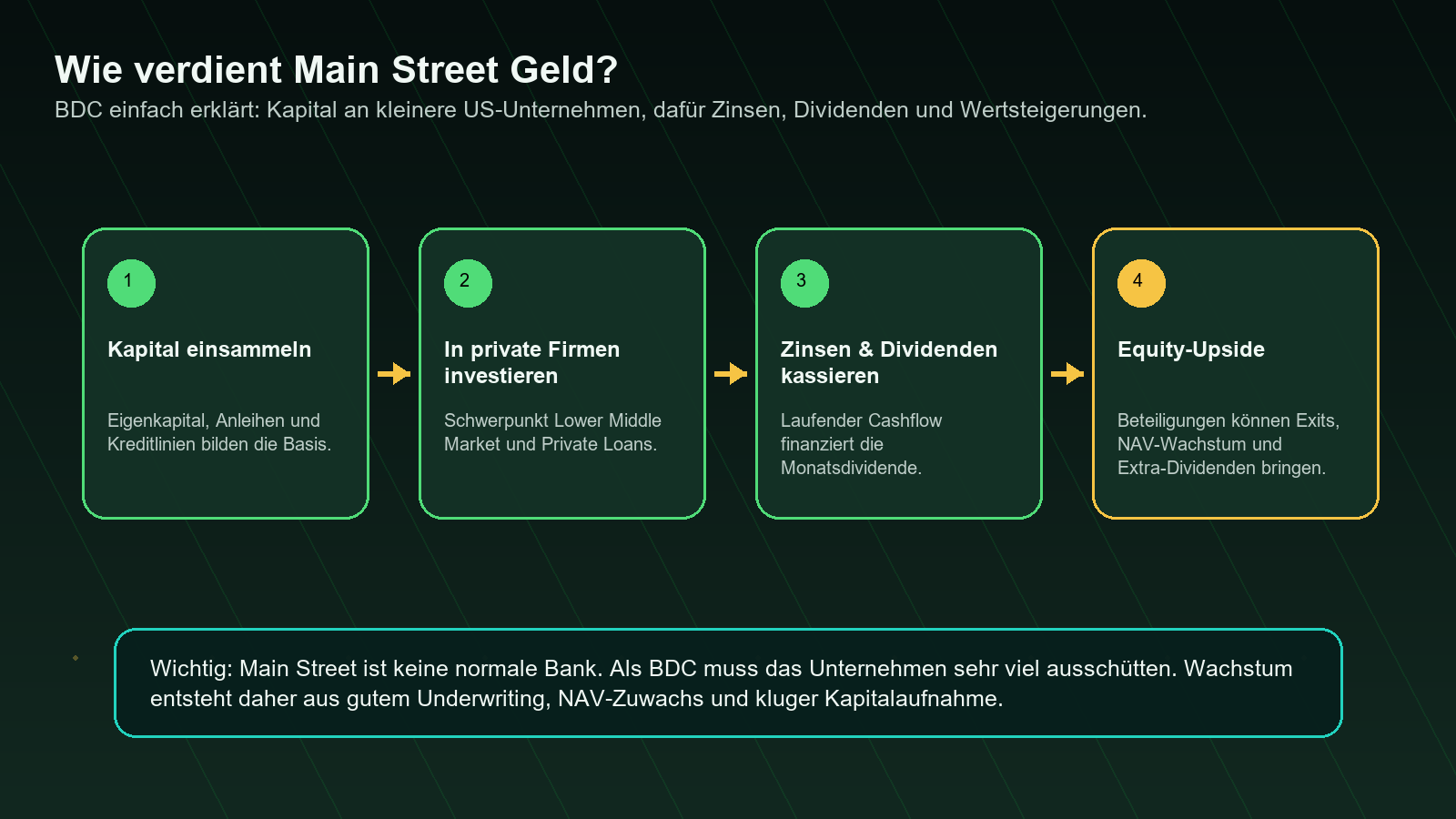 Main Street Capital Geschäftsmodell einfach erklärt