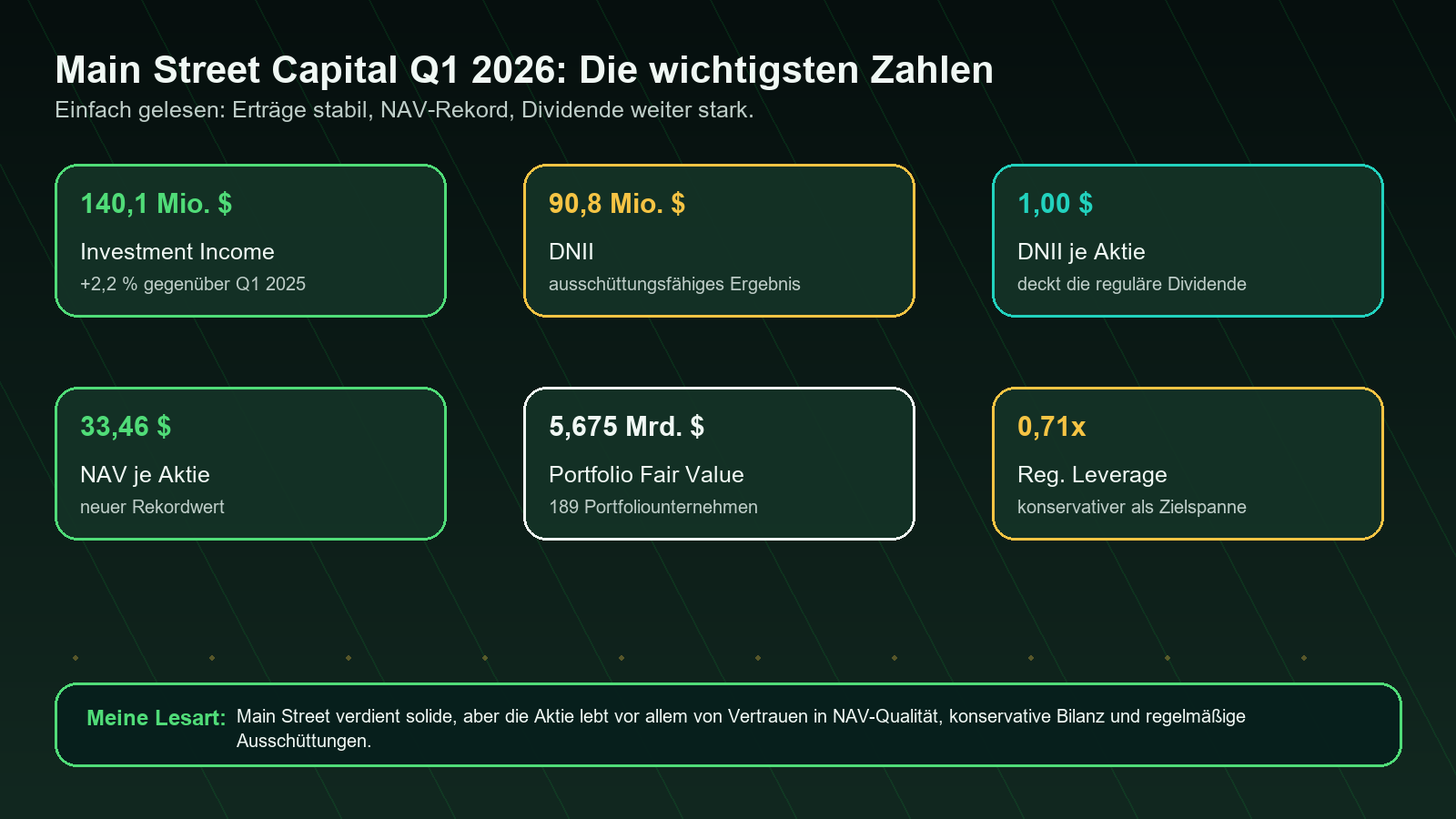 Main Street Capital Q1 2026 wichtigste Kennzahlen