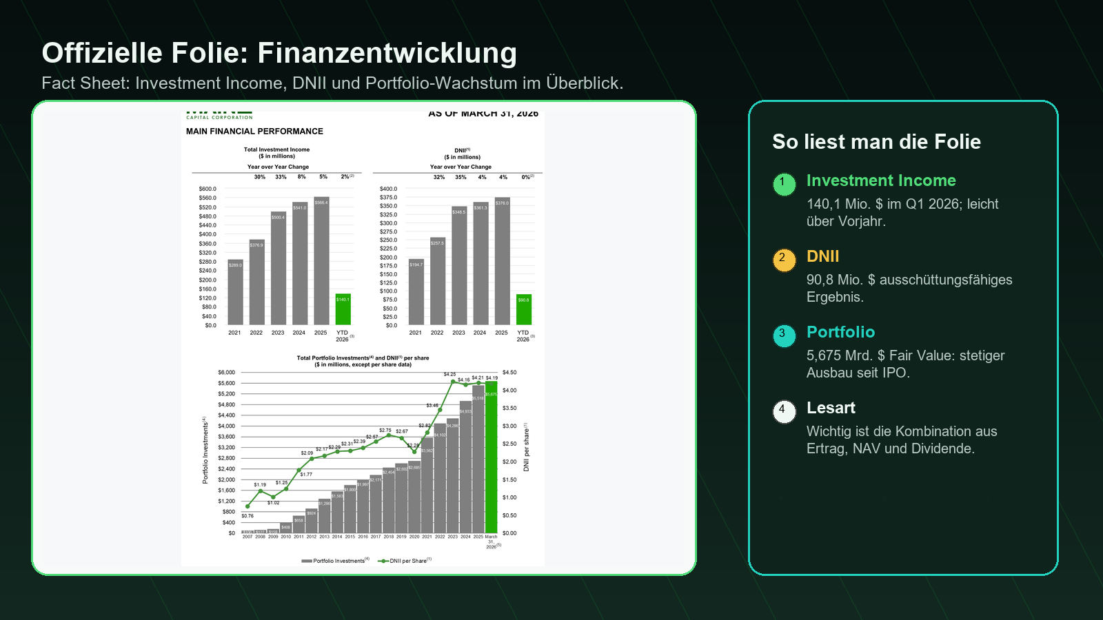 Main Street Capital offizielle Finanzentwicklung Q1 2026