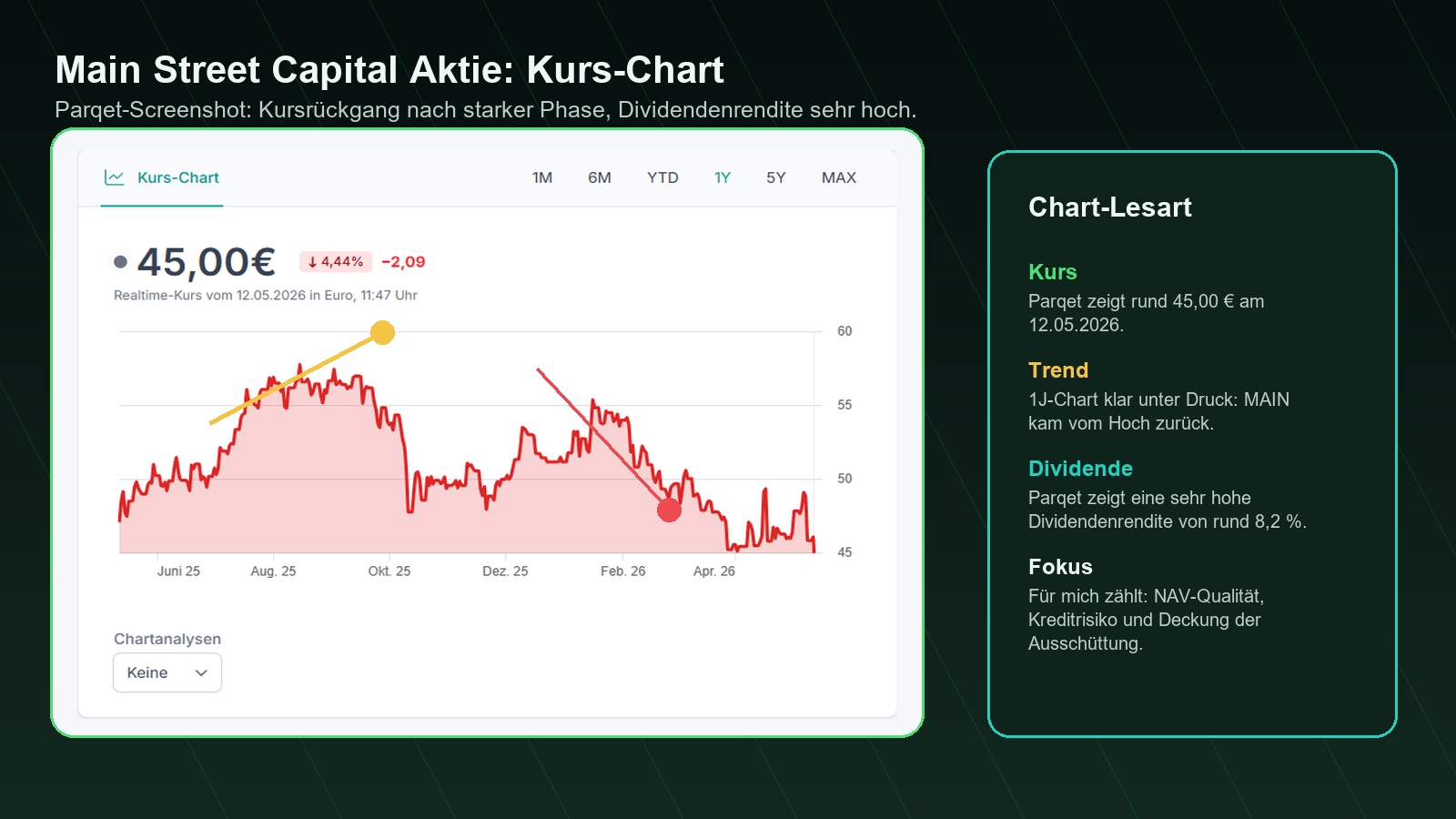 Main Street Capital Aktie Parqet Kurs-Chart