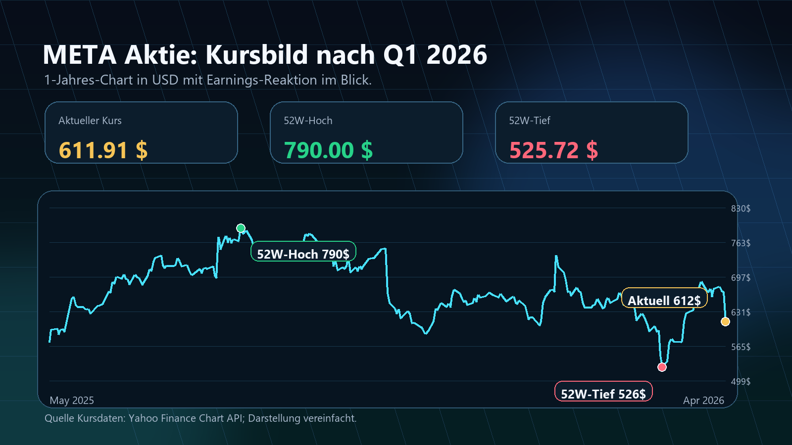 META Aktienkurs Chart mit 52-Wochen-Hoch, 52-Wochen-Tief und aktuellem Kurs