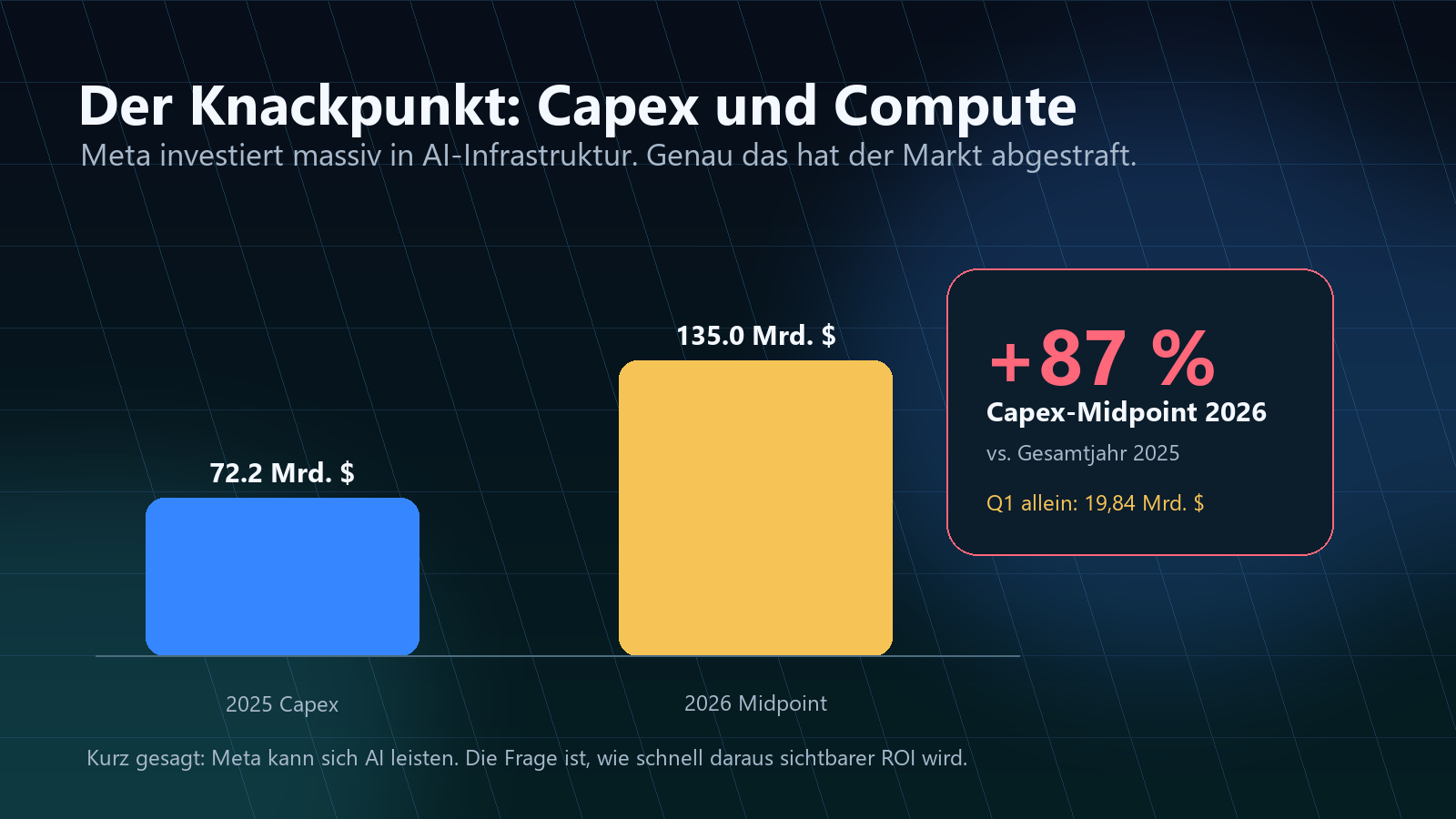 META Capex und Compute Q1 2026