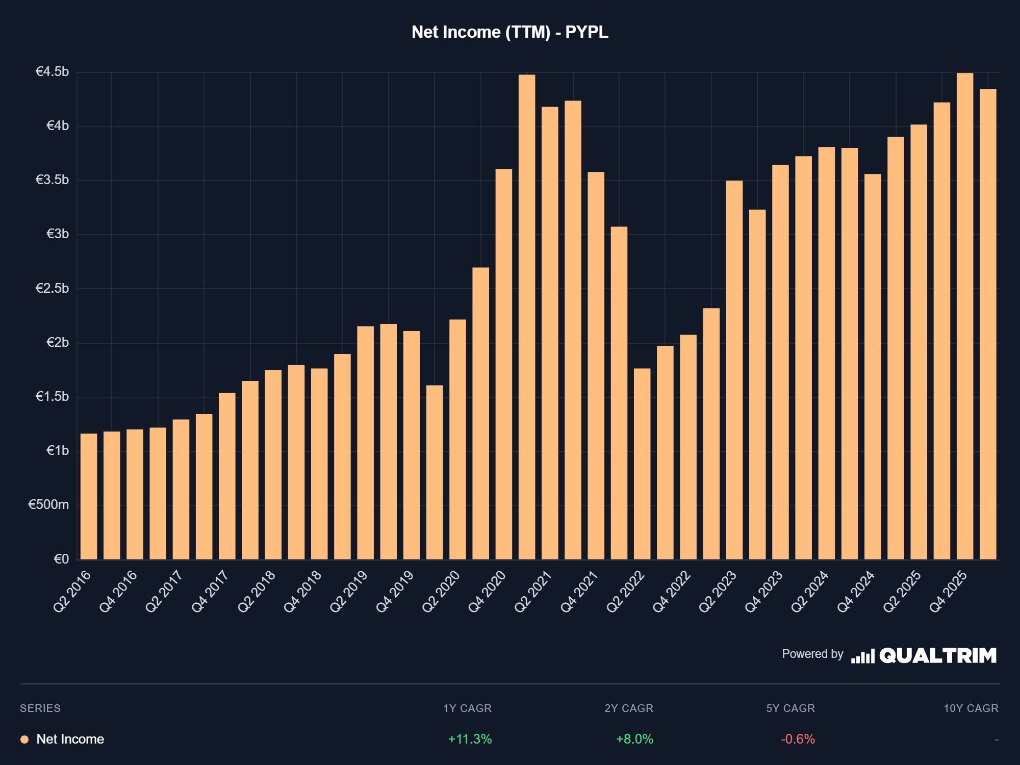 PayPal Net Income Qualtrim