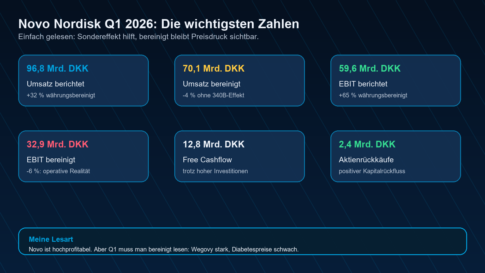 Novo Nordisk Q1 2026 wichtigste Kennzahlen