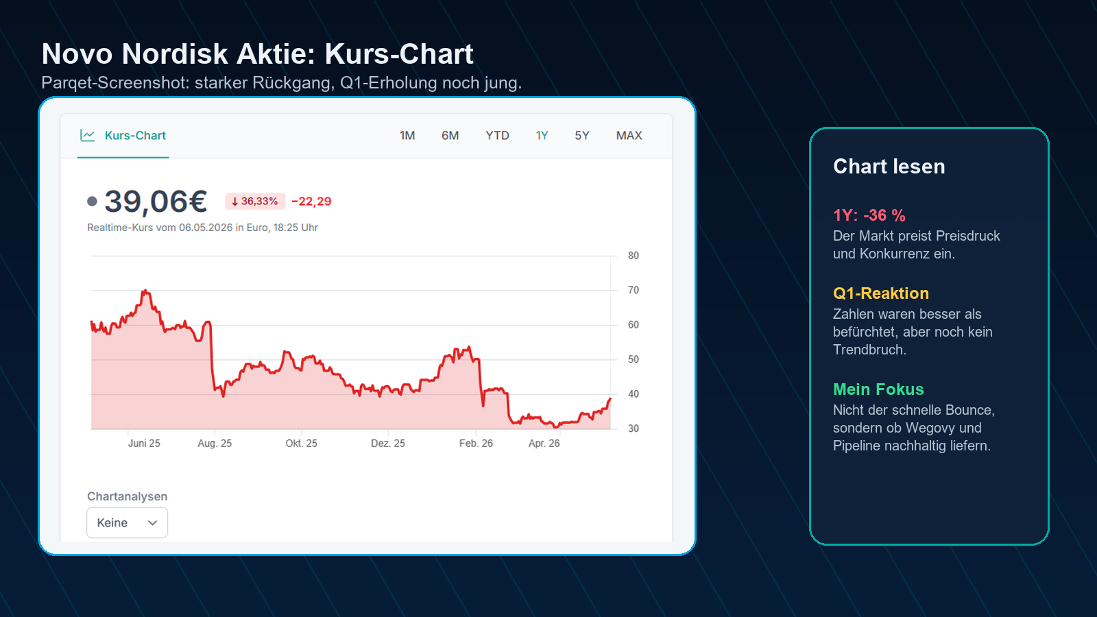 Novo Nordisk Aktie Parqet Kurs-Chart
