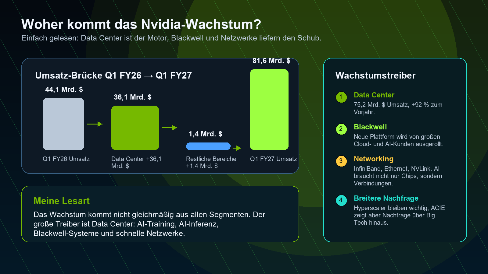 Nvidia Wachstumstreiber Q1 FY2027