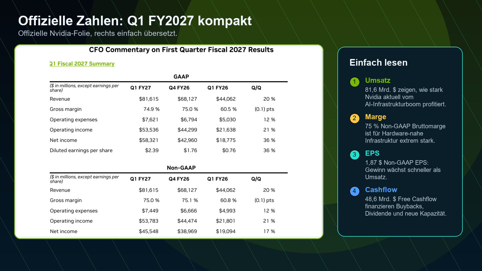 Nvidia offizielle Q1 FY2027 Zahlen markiert