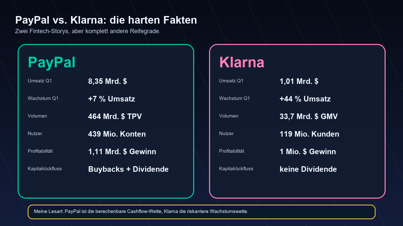 PayPal Klarna harte Fakten
