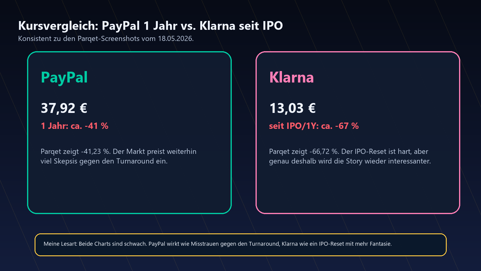 PayPal Klarna Kursvergleich konsistent