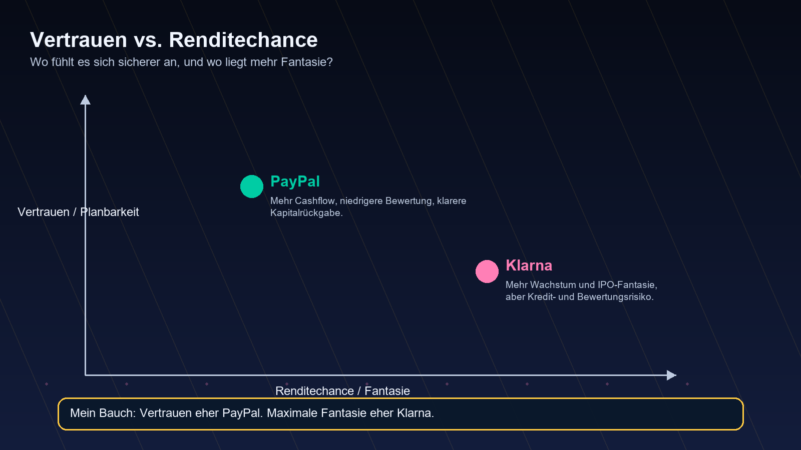 PayPal Klarna Vertrauen Renditechance